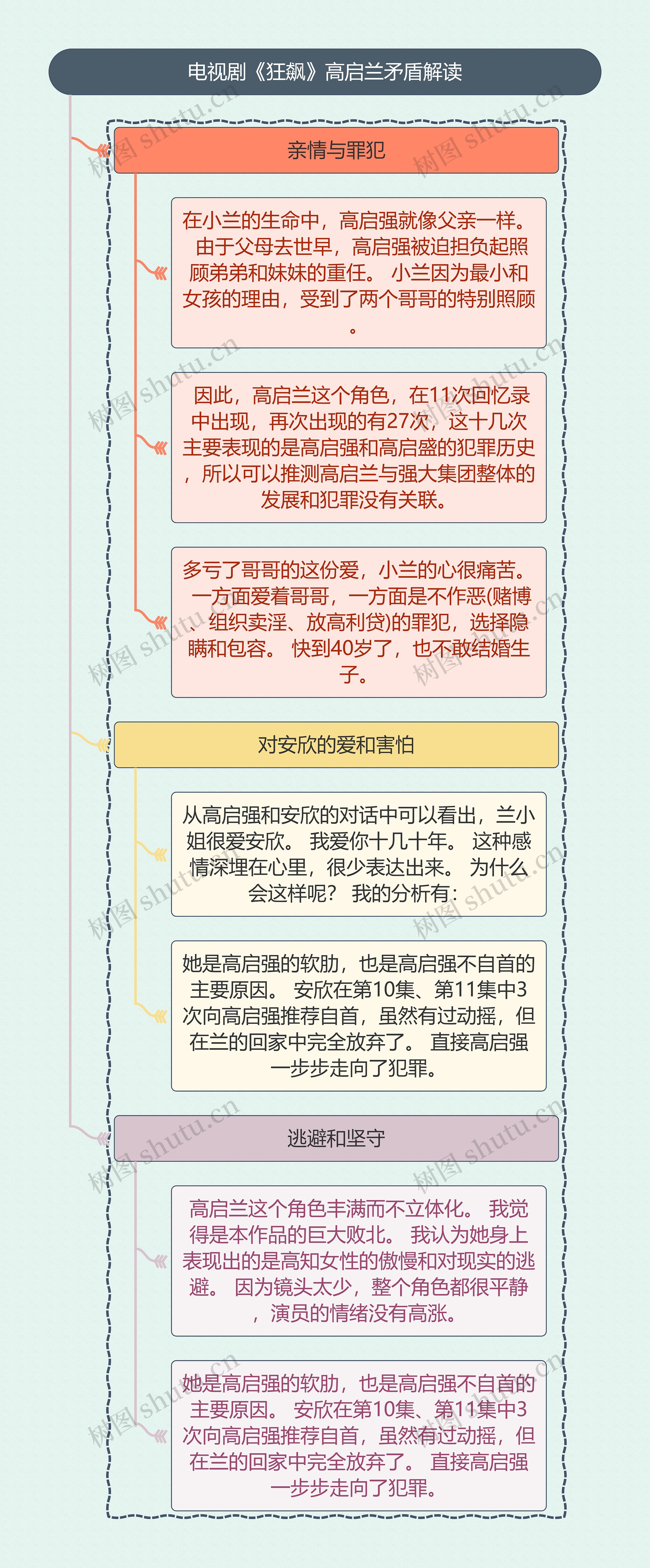 《狂飙》高启兰矛盾解读思维导图