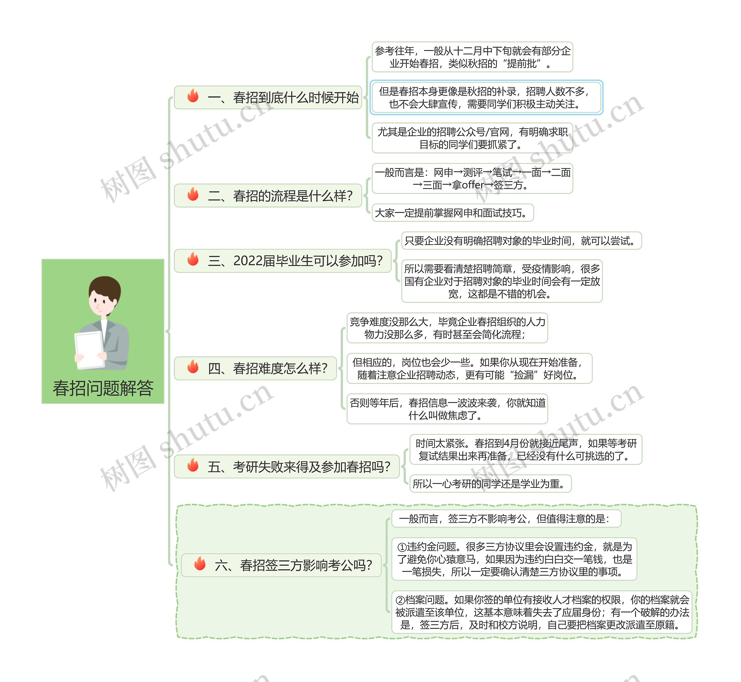 春招问题解答