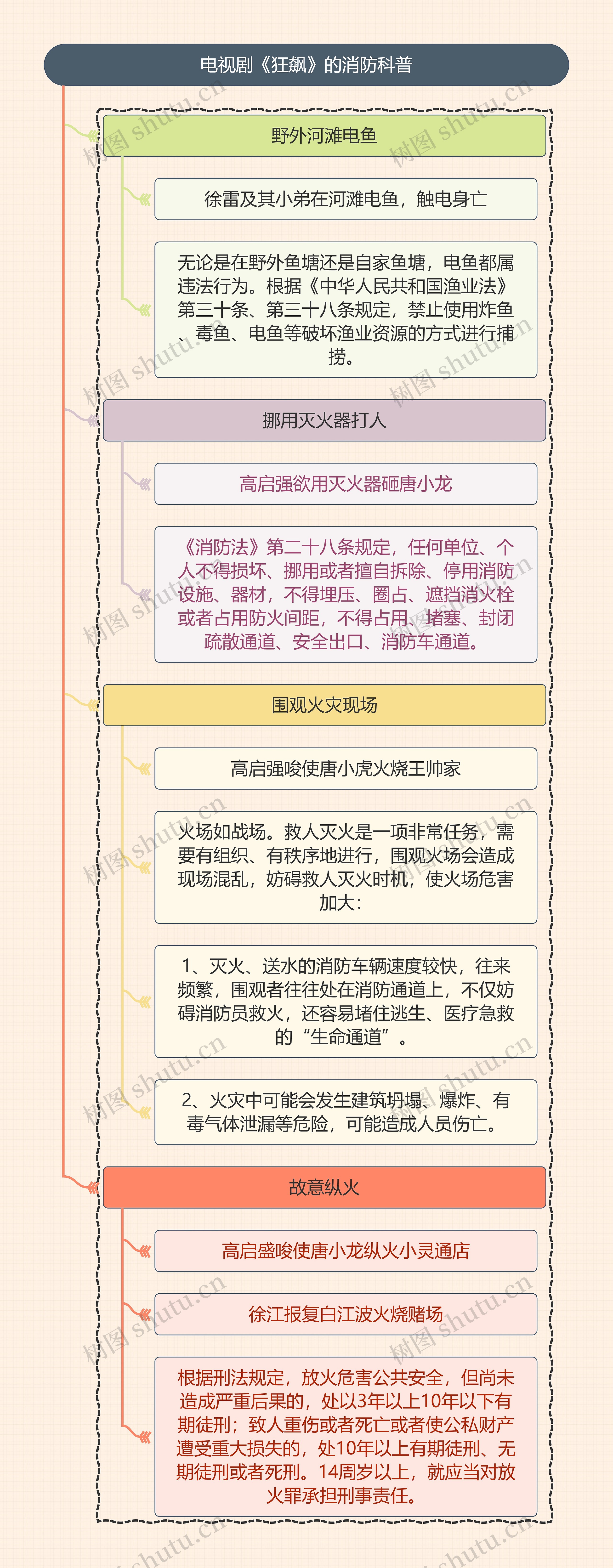 《狂飙》的消防科普思维导图