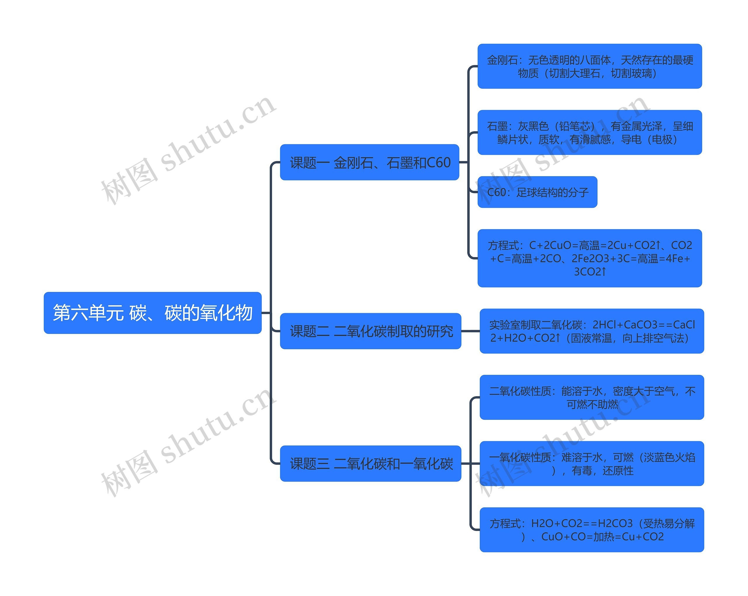 化学第六单元 碳、碳的氧化物思维导图高清图 化学第六单元 碳、碳的氧化物思维导图