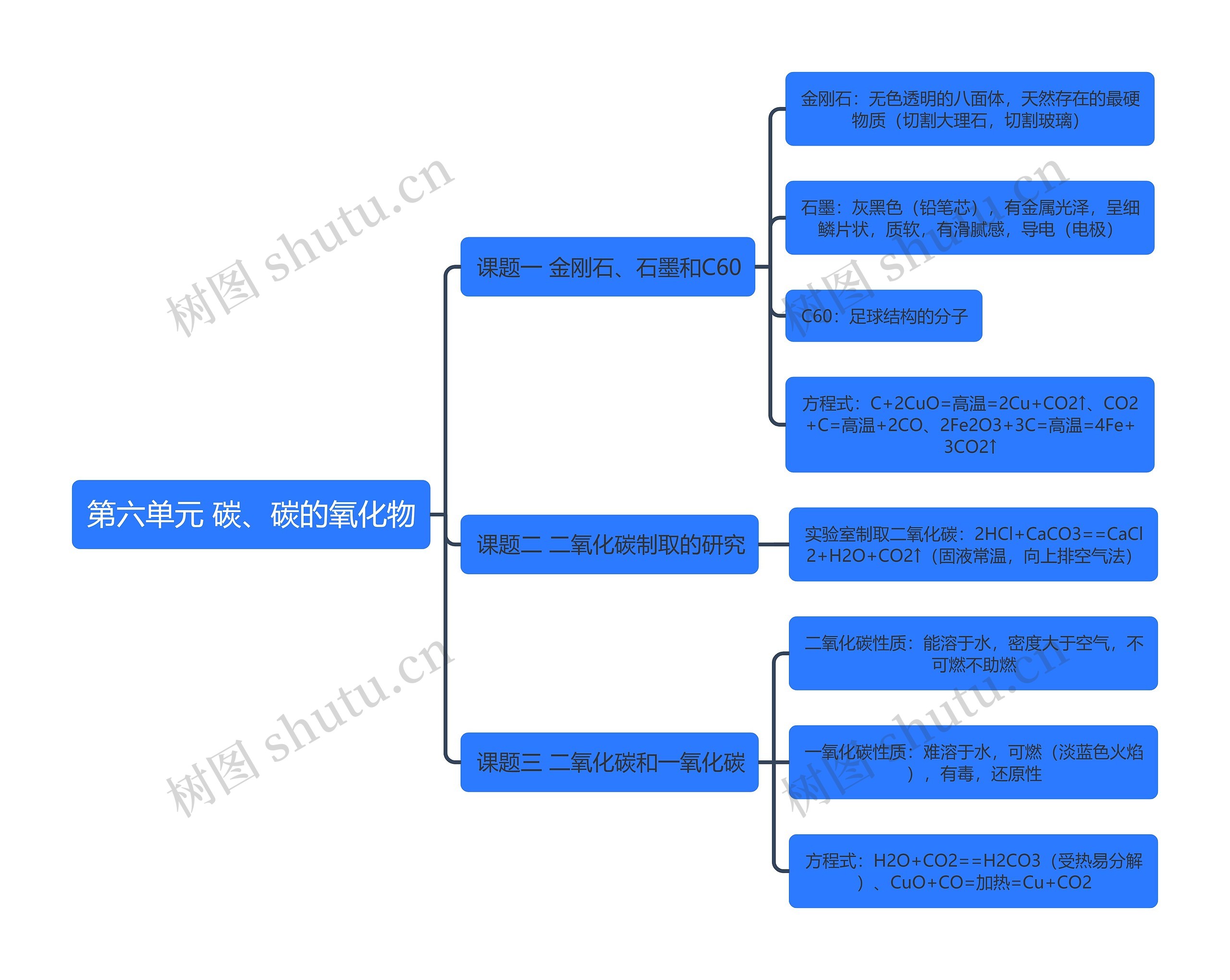 化学第六单元 碳、碳的氧化物思维导图