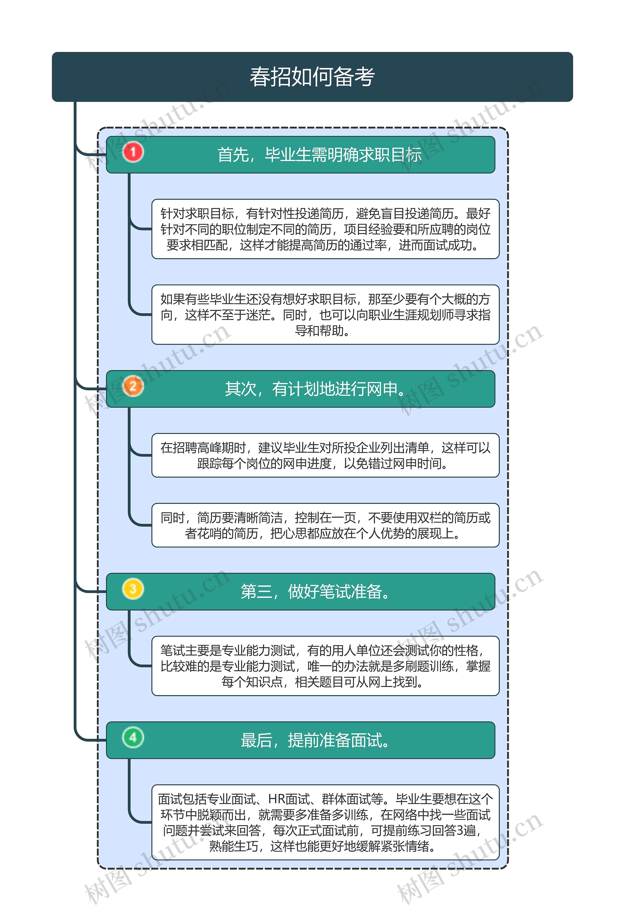 春招如何备考思维导图