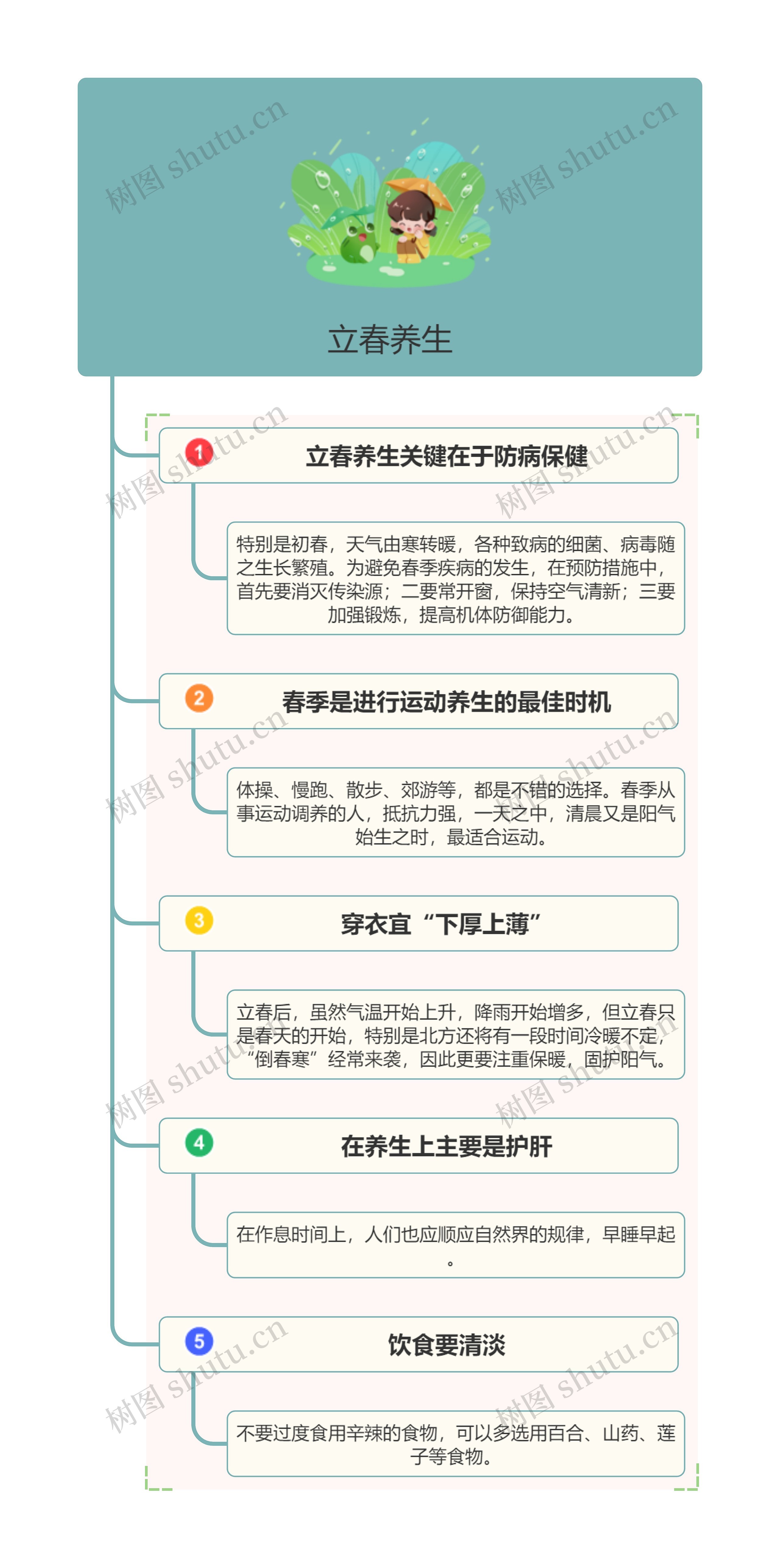 立春养生思维导图