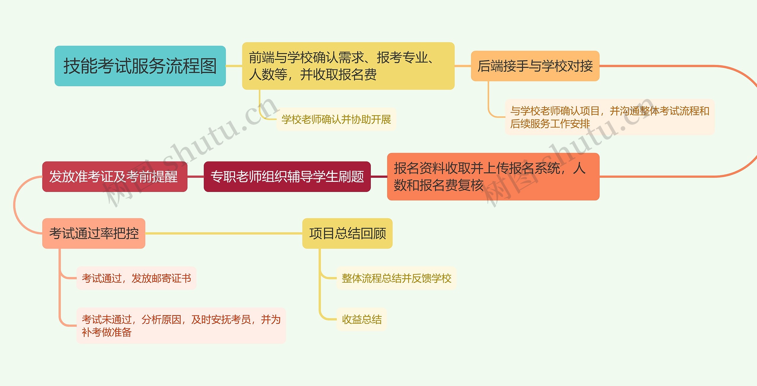 技能考试服务流程图