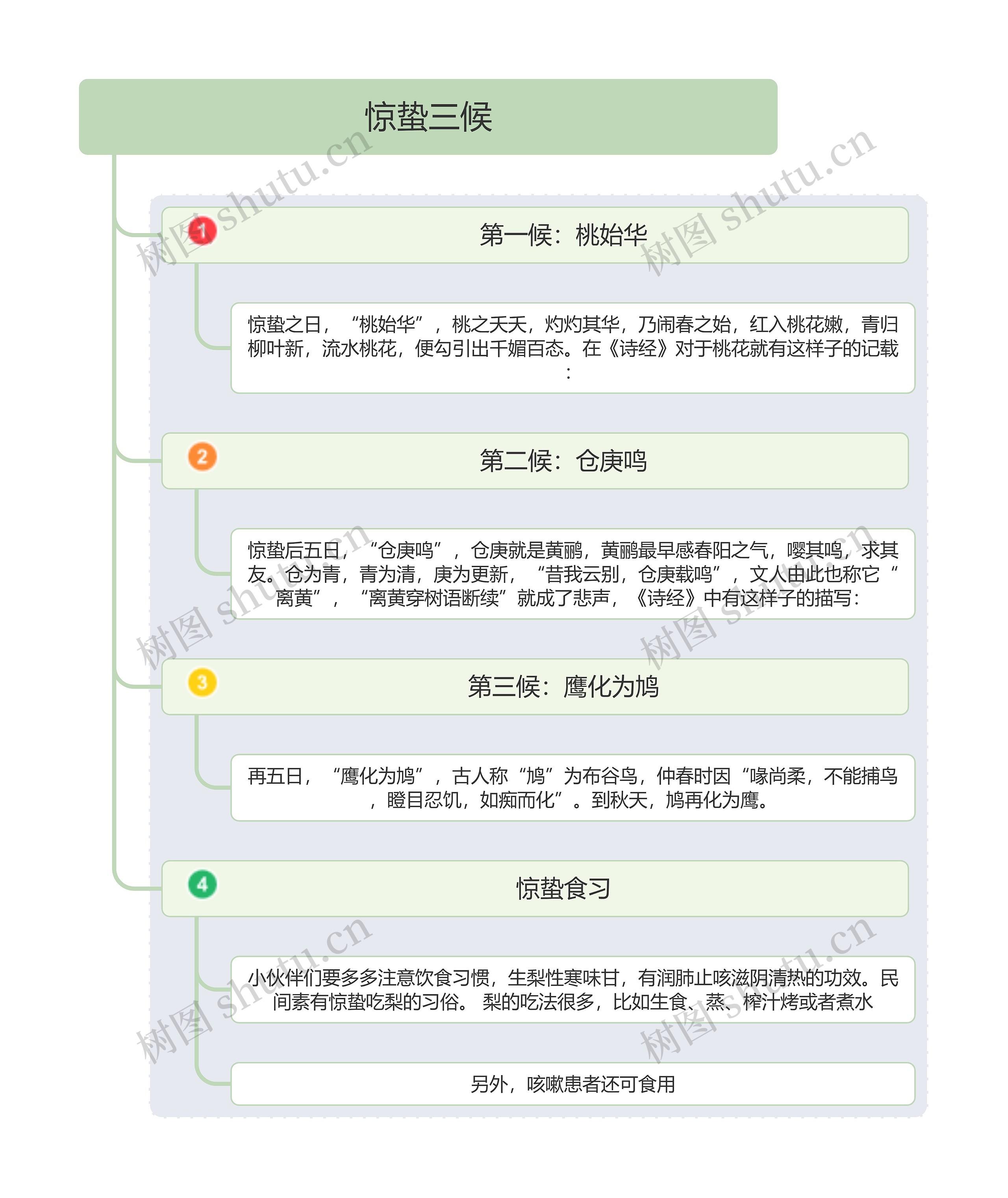 惊蛰三候