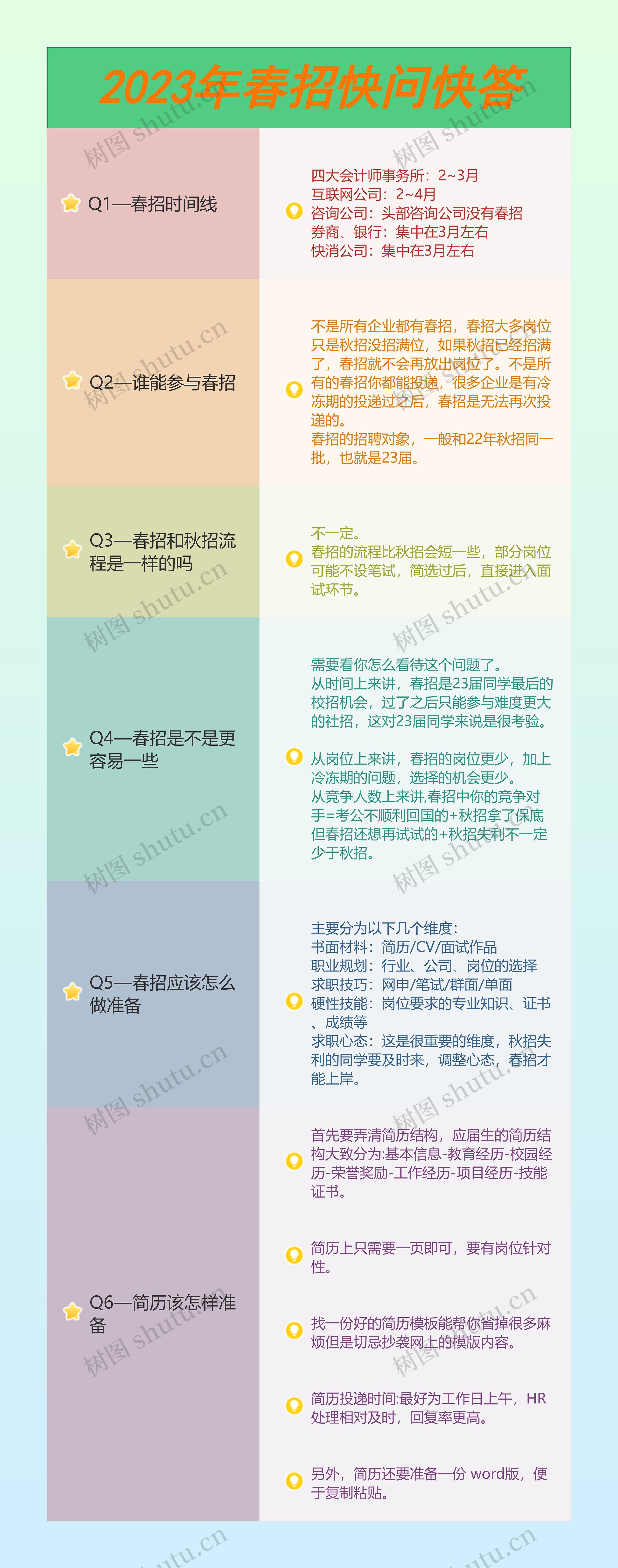 2023年春招快问快答