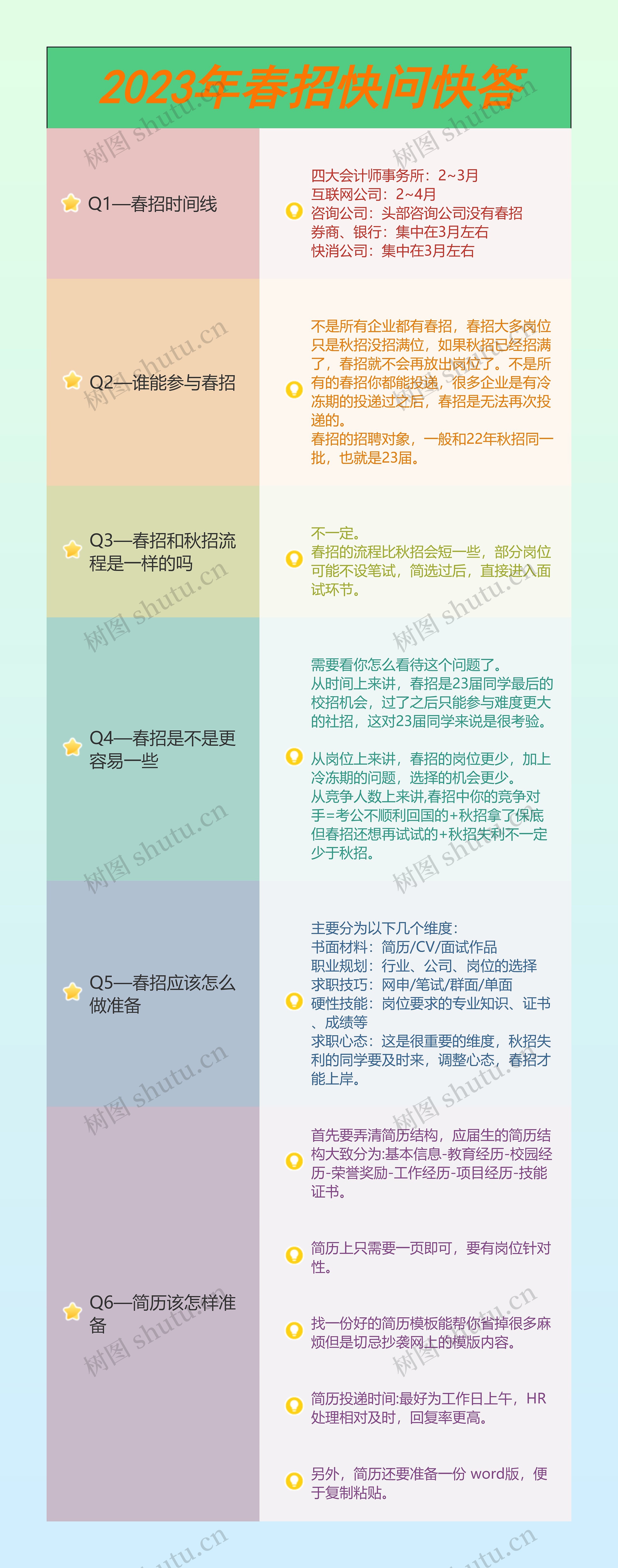 2023年春招快问快答思维导图