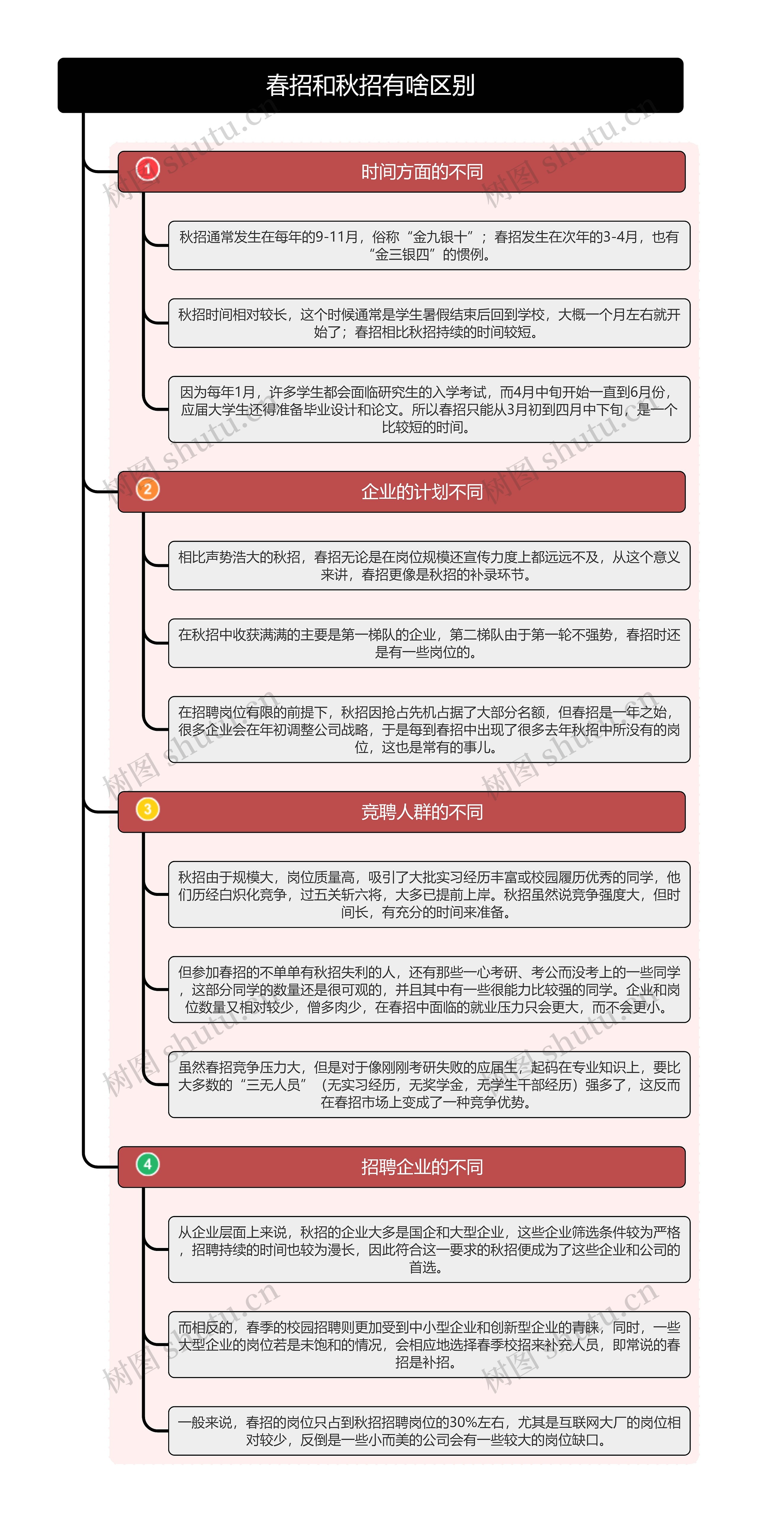 春招和秋招有啥区别