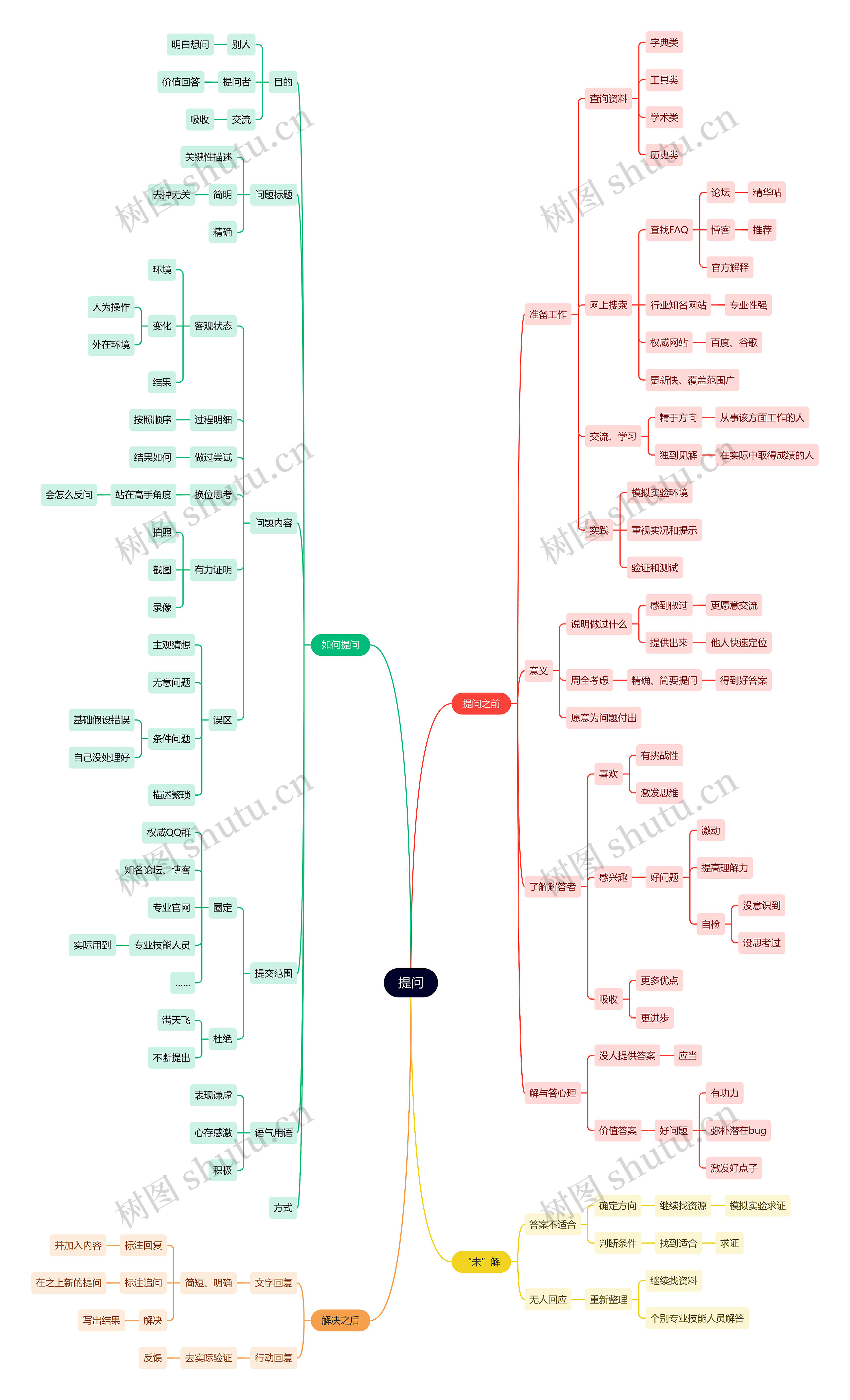 提问思维导图