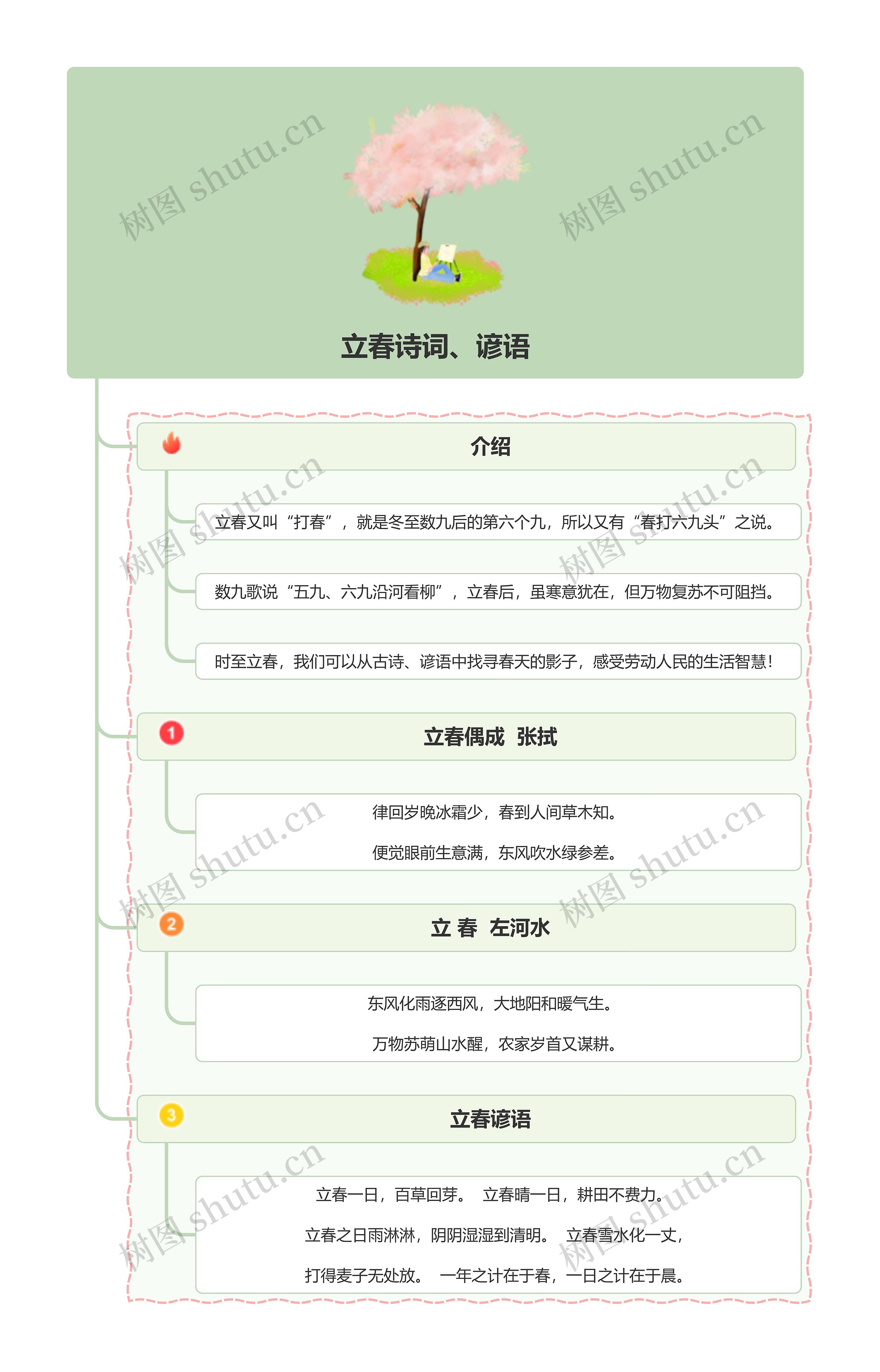 立春诗词、谚语思维导图