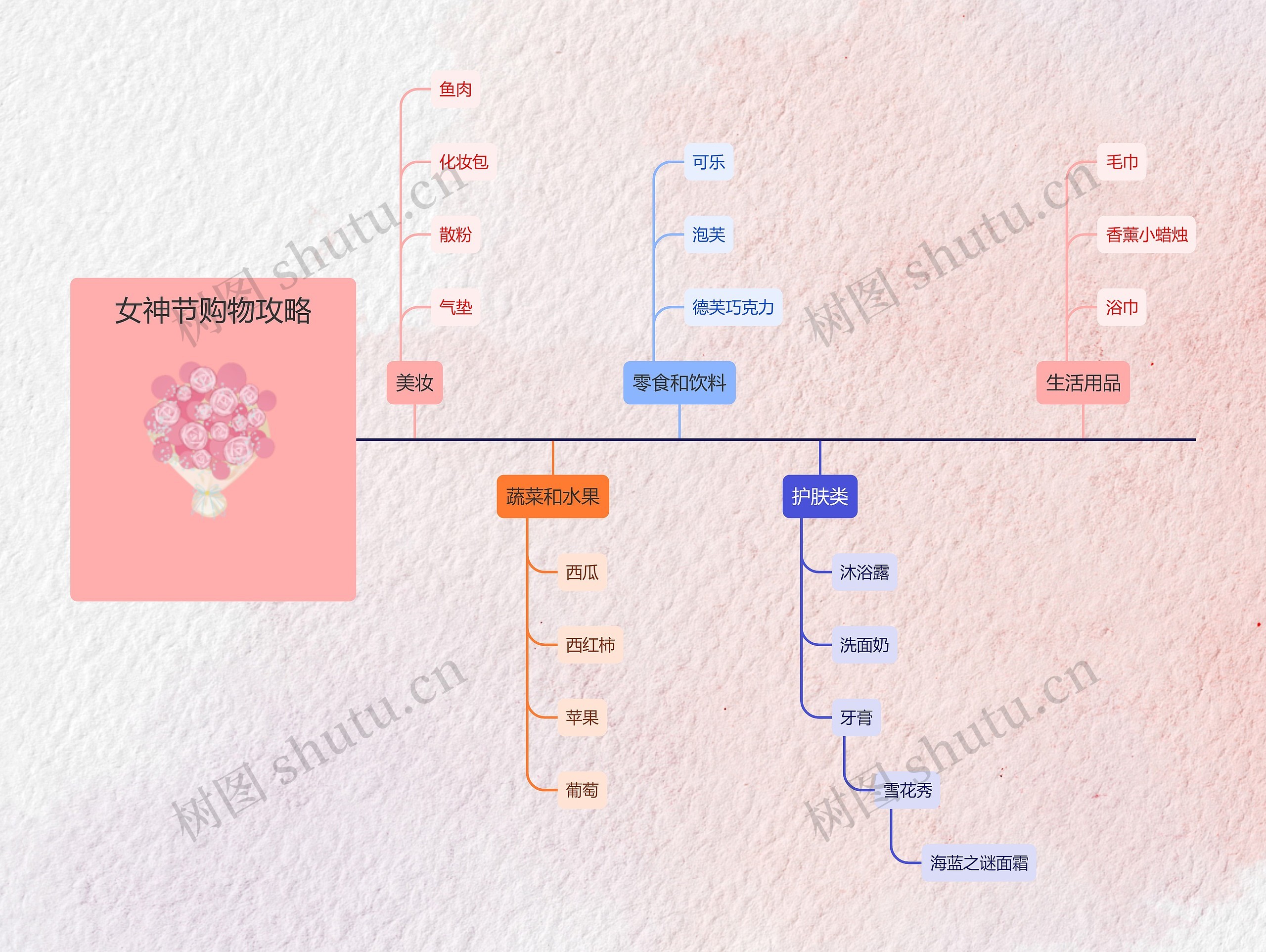 女神节购物攻略思维导图