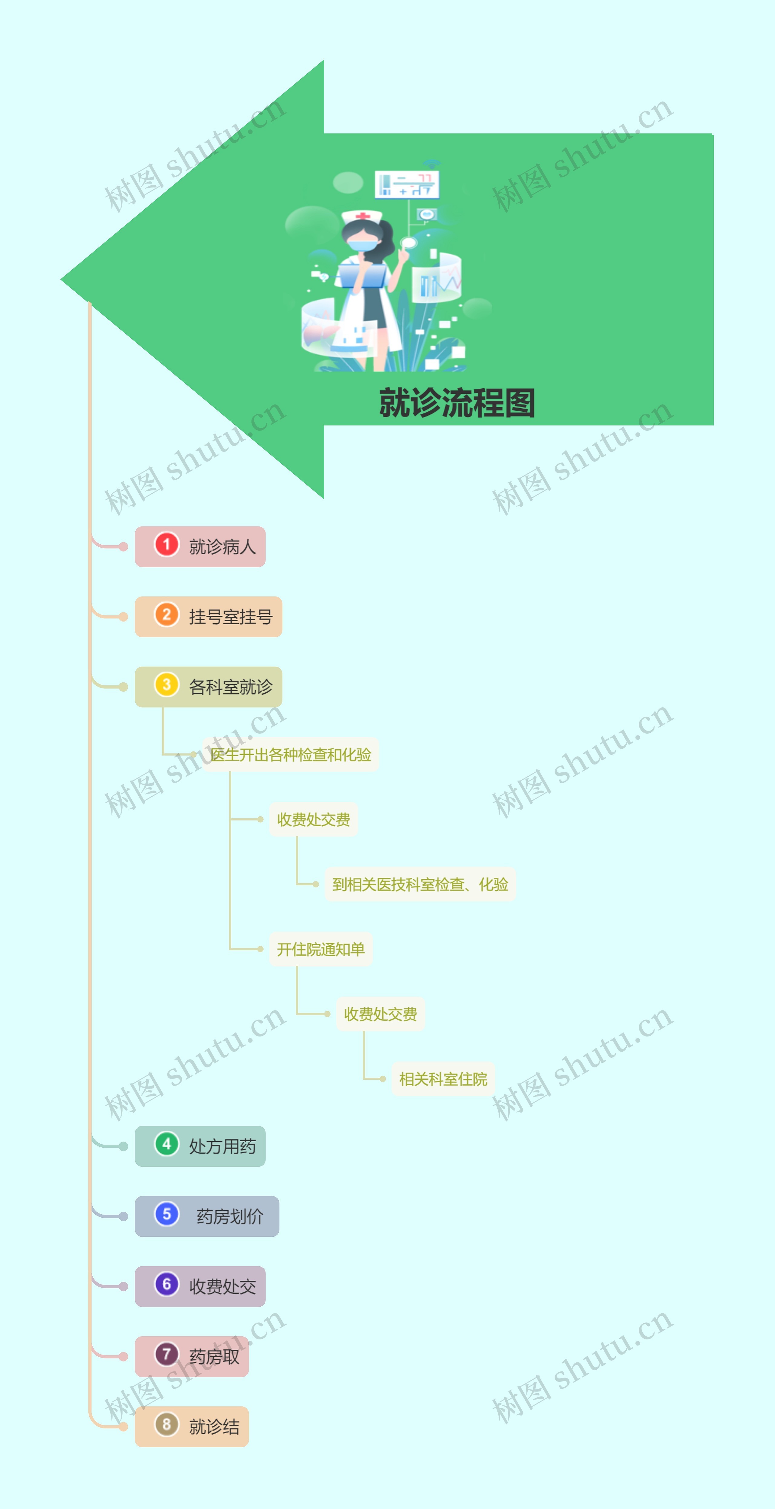 就诊流程图