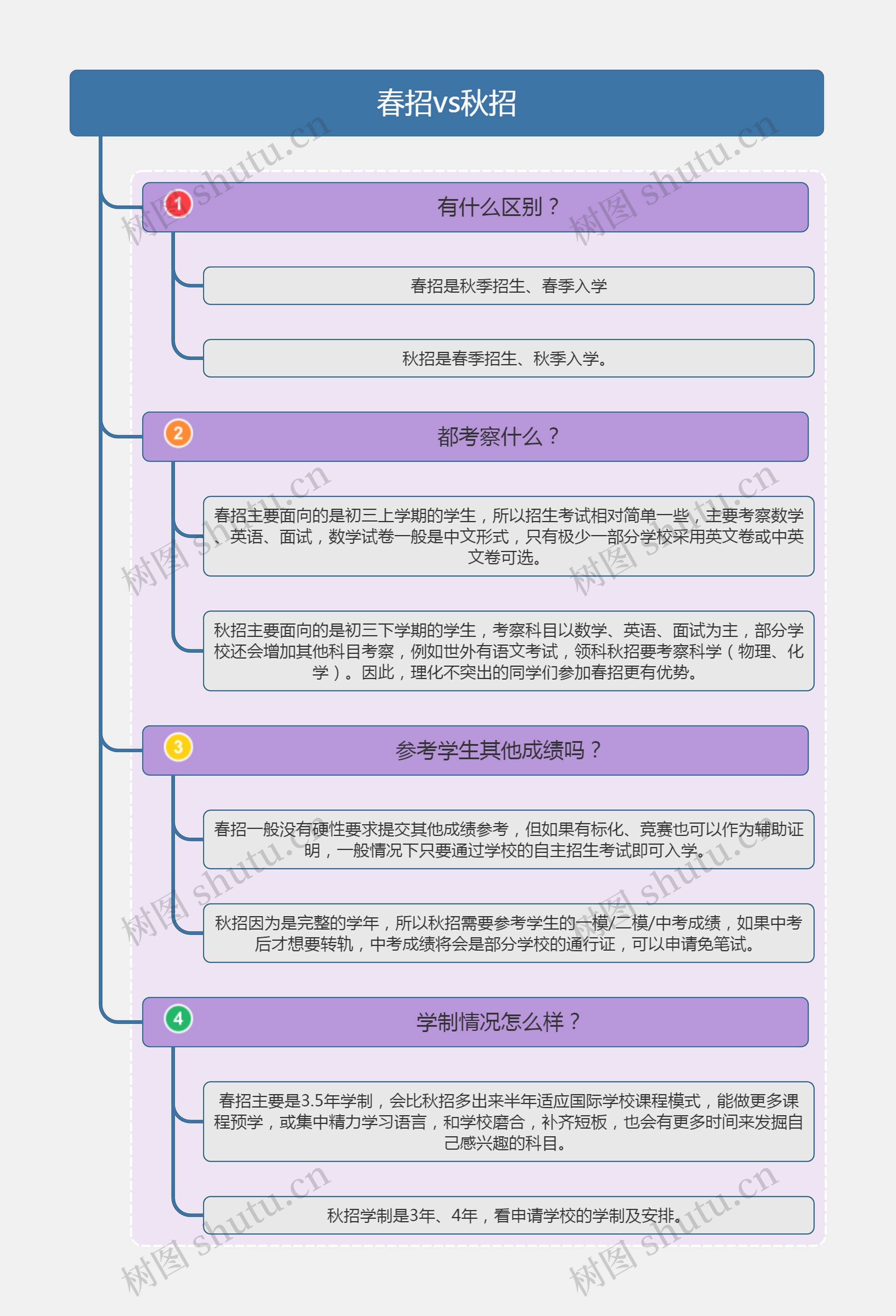 春招vs秋招