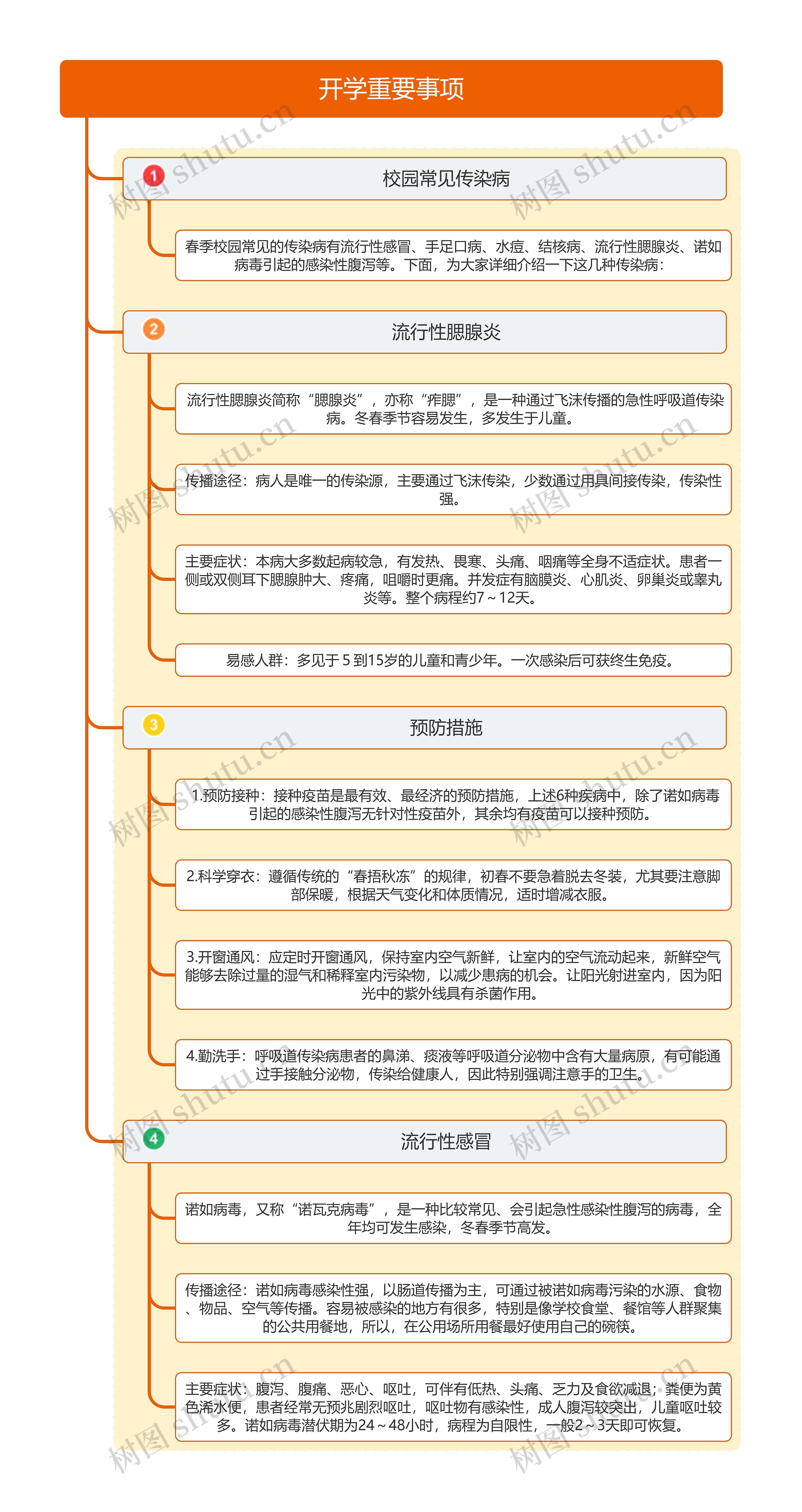 开学重要事项思维导图