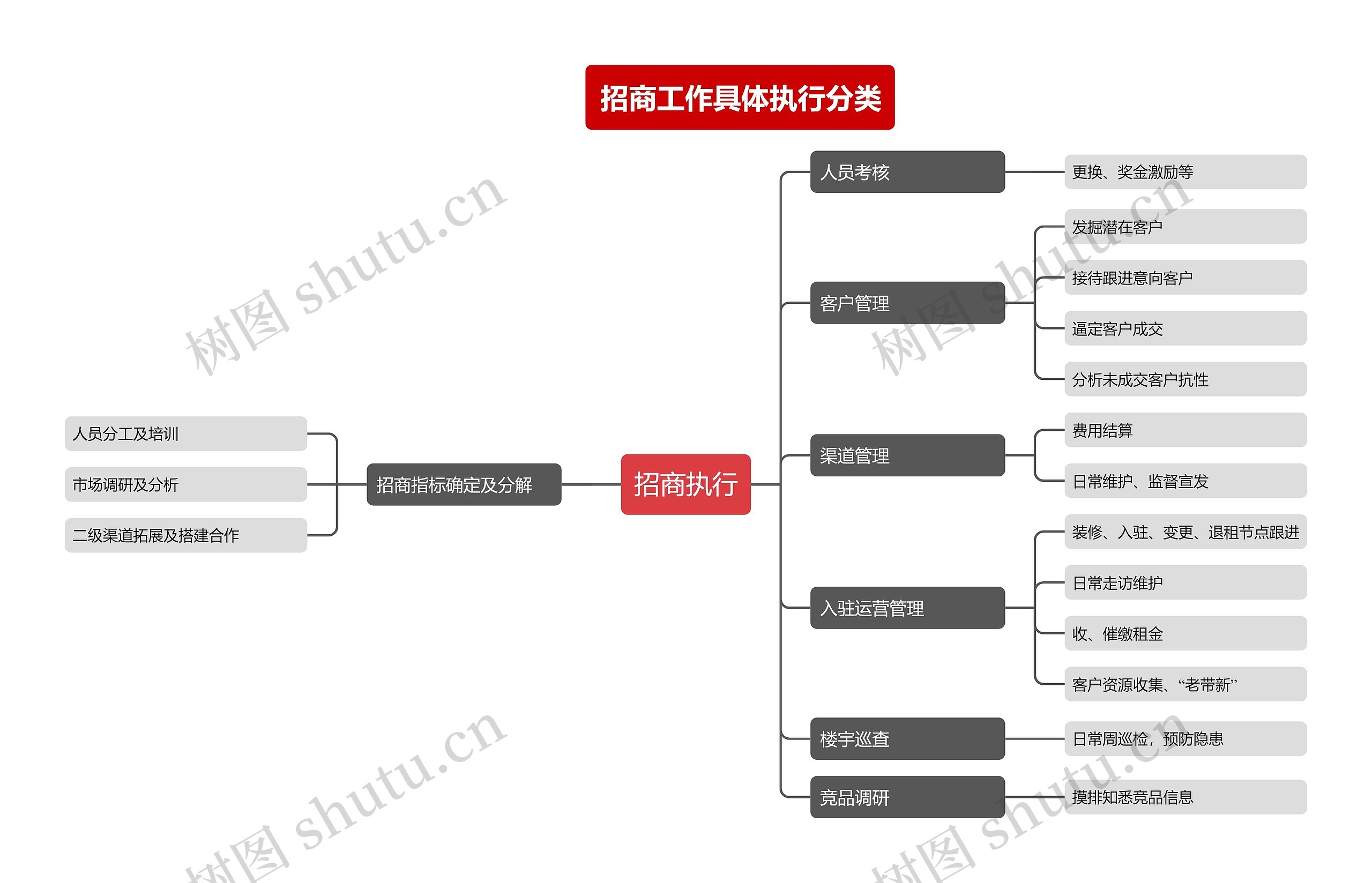 招商工作具体执行分类