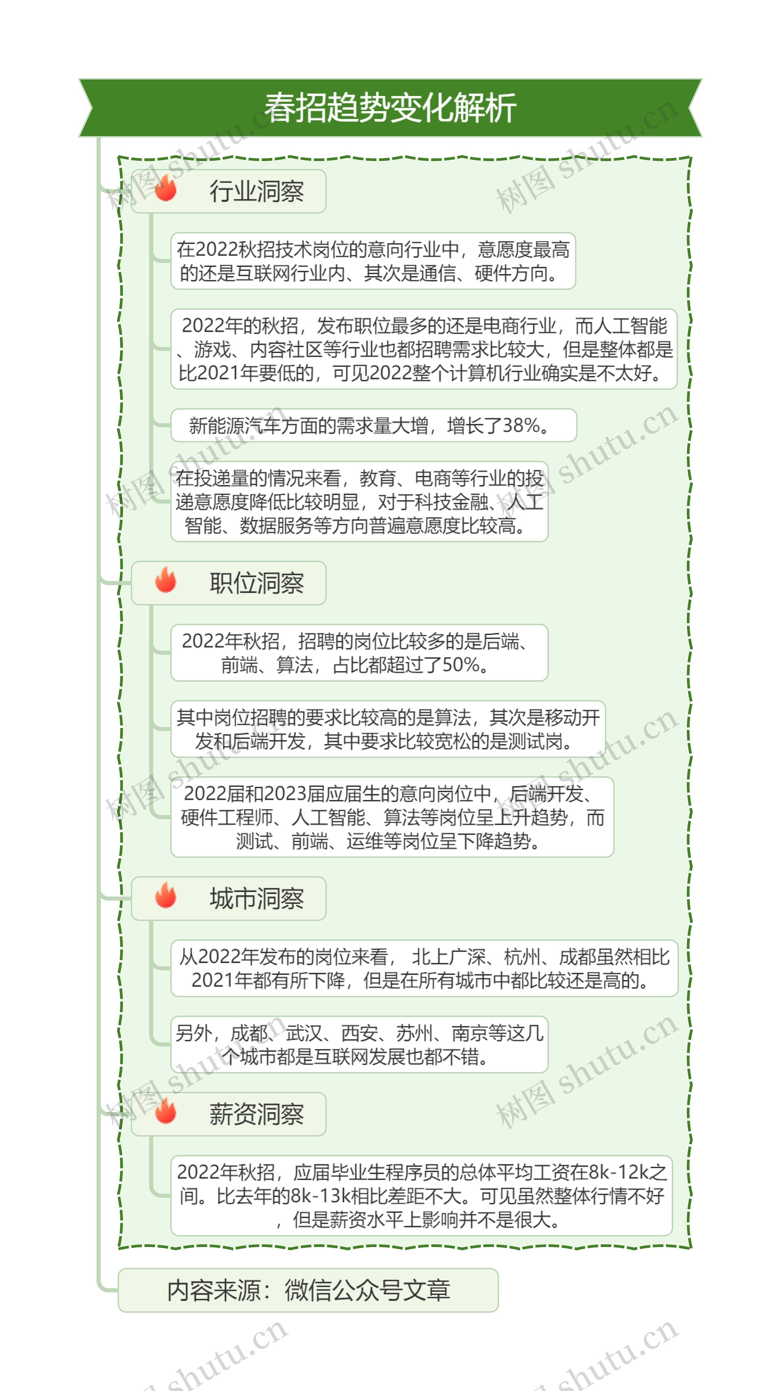 春招趋势变化解析