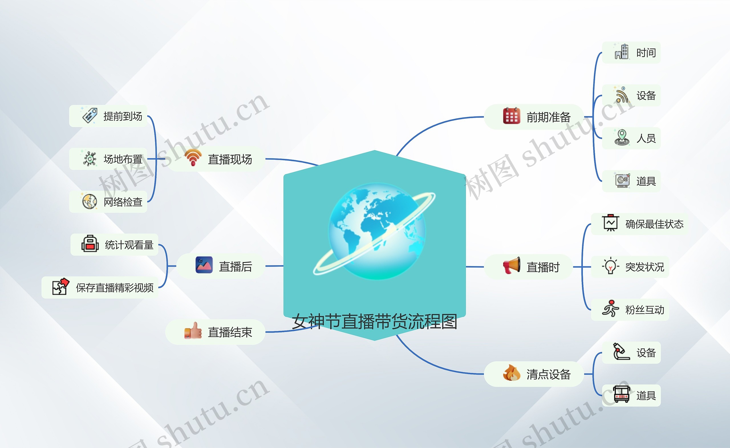 女神节直播带货思维导图高清图 女神节直播带货思维导图