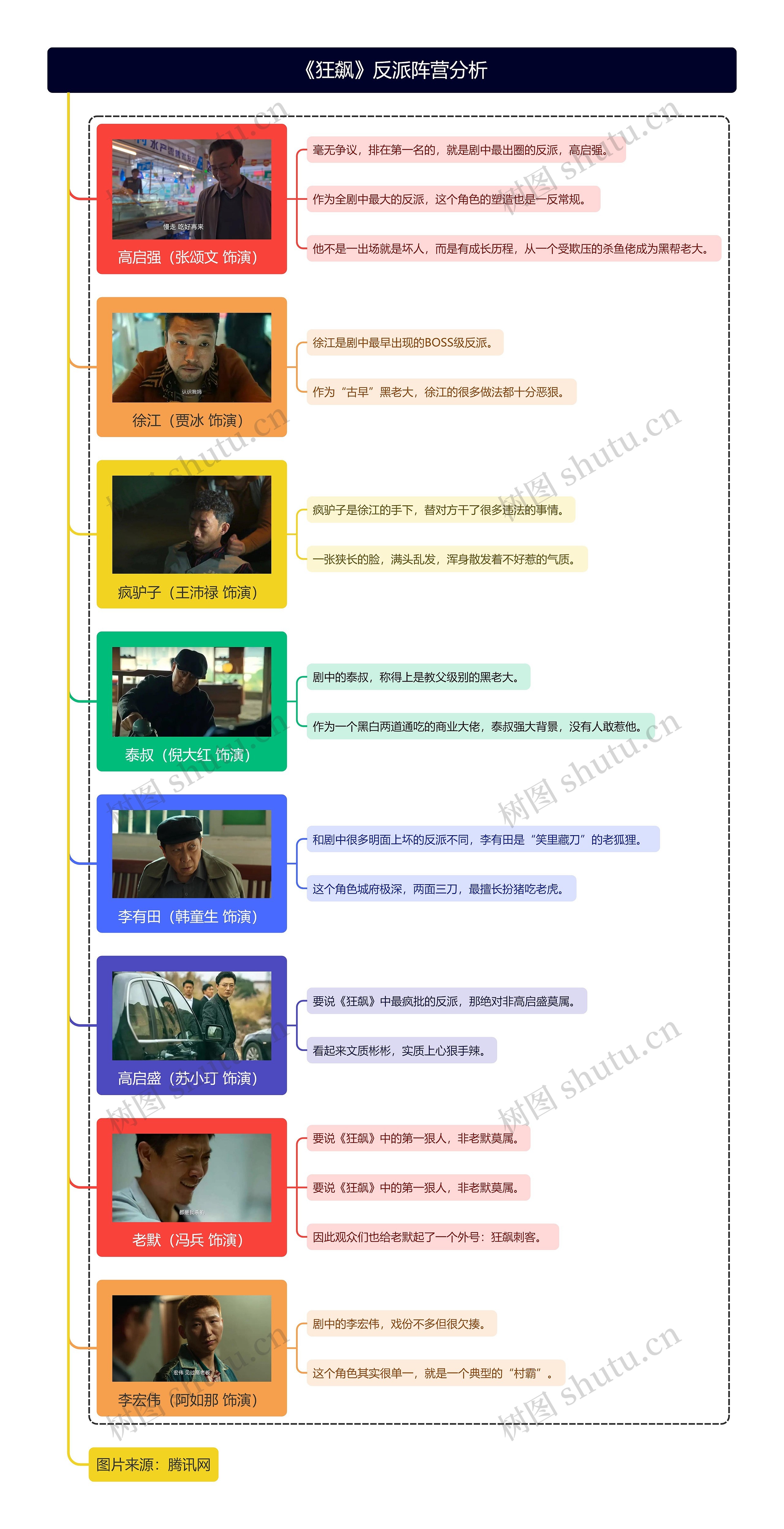 《狂飙》反派阵营分析思维导图