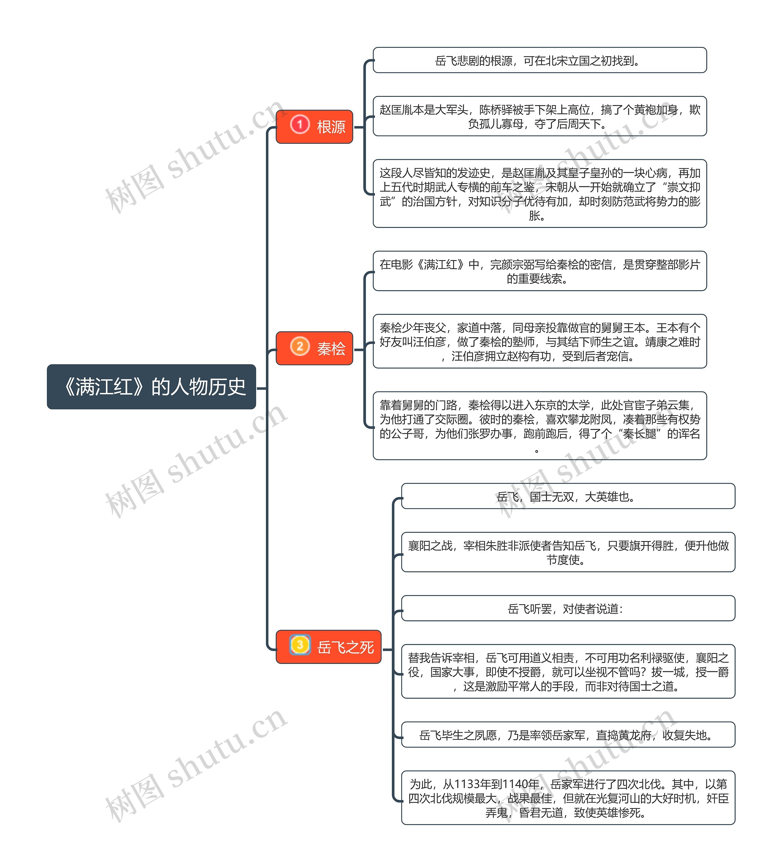 《满江红》的人物历史思维导图