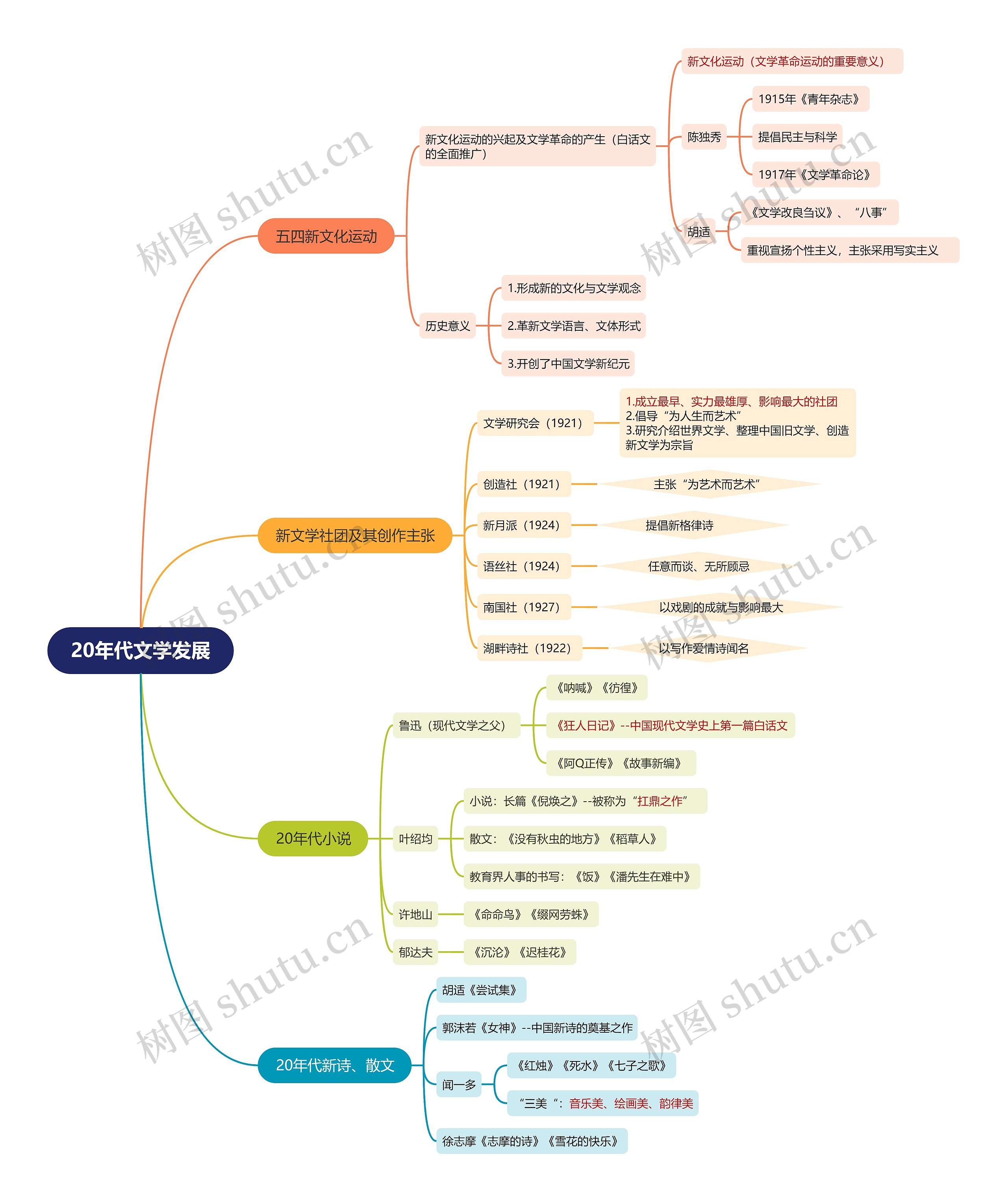 20年代文学发展思维导图