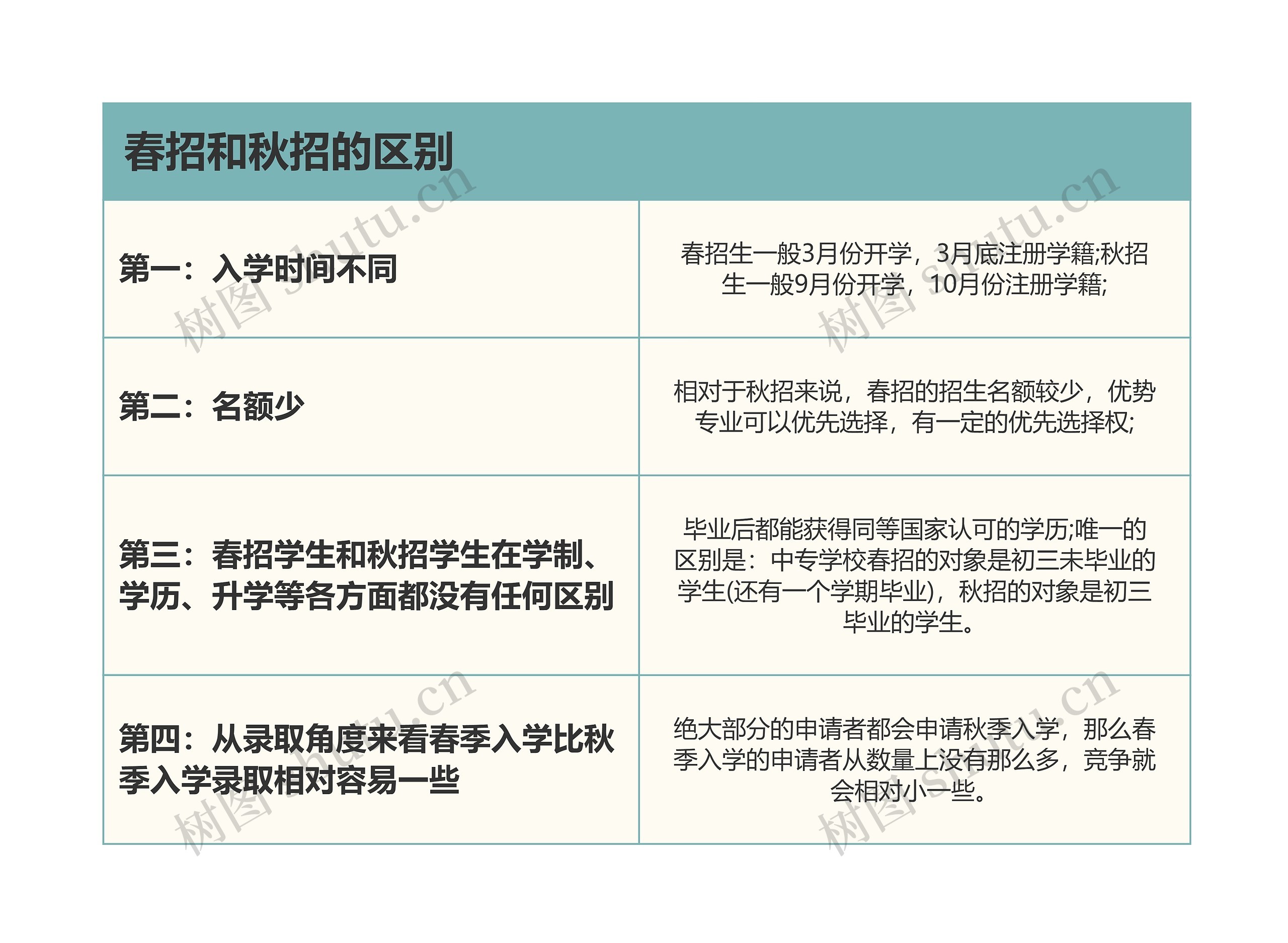 春招和秋招的对比思维导图