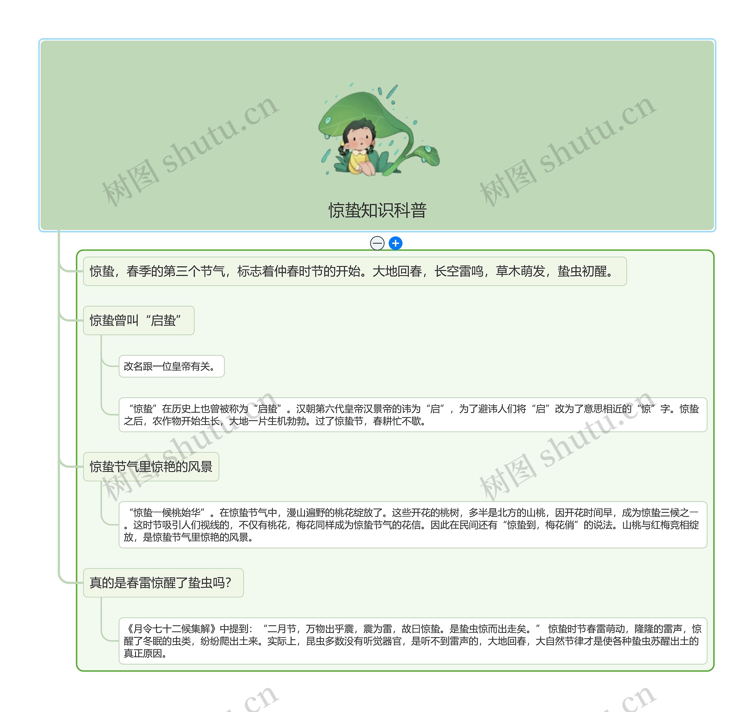惊蛰知识科普思维导图