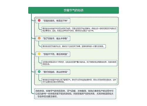 惊蛰节气的俗语思维导图