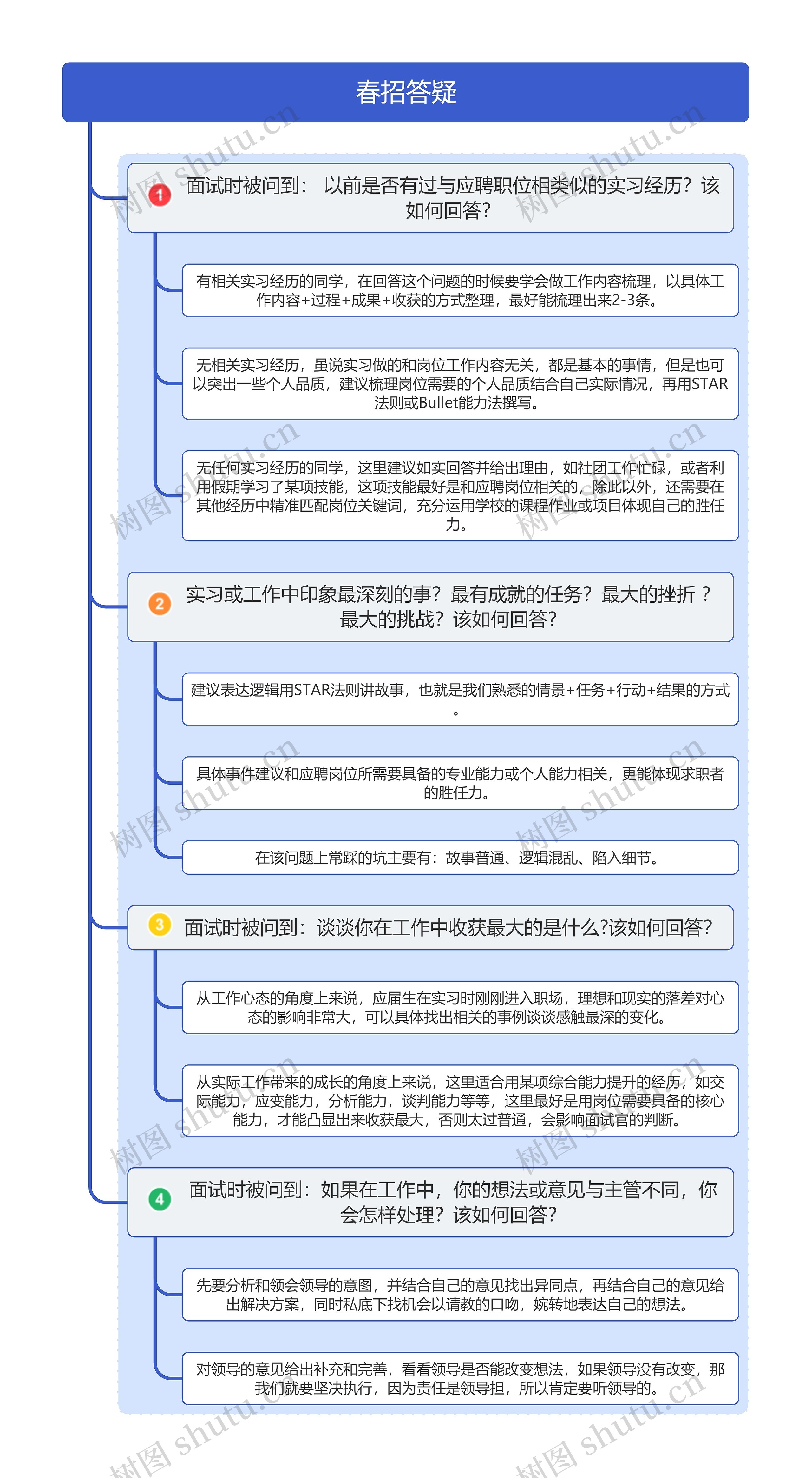 春招答疑