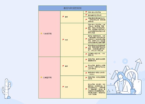 春招与秋招的区别