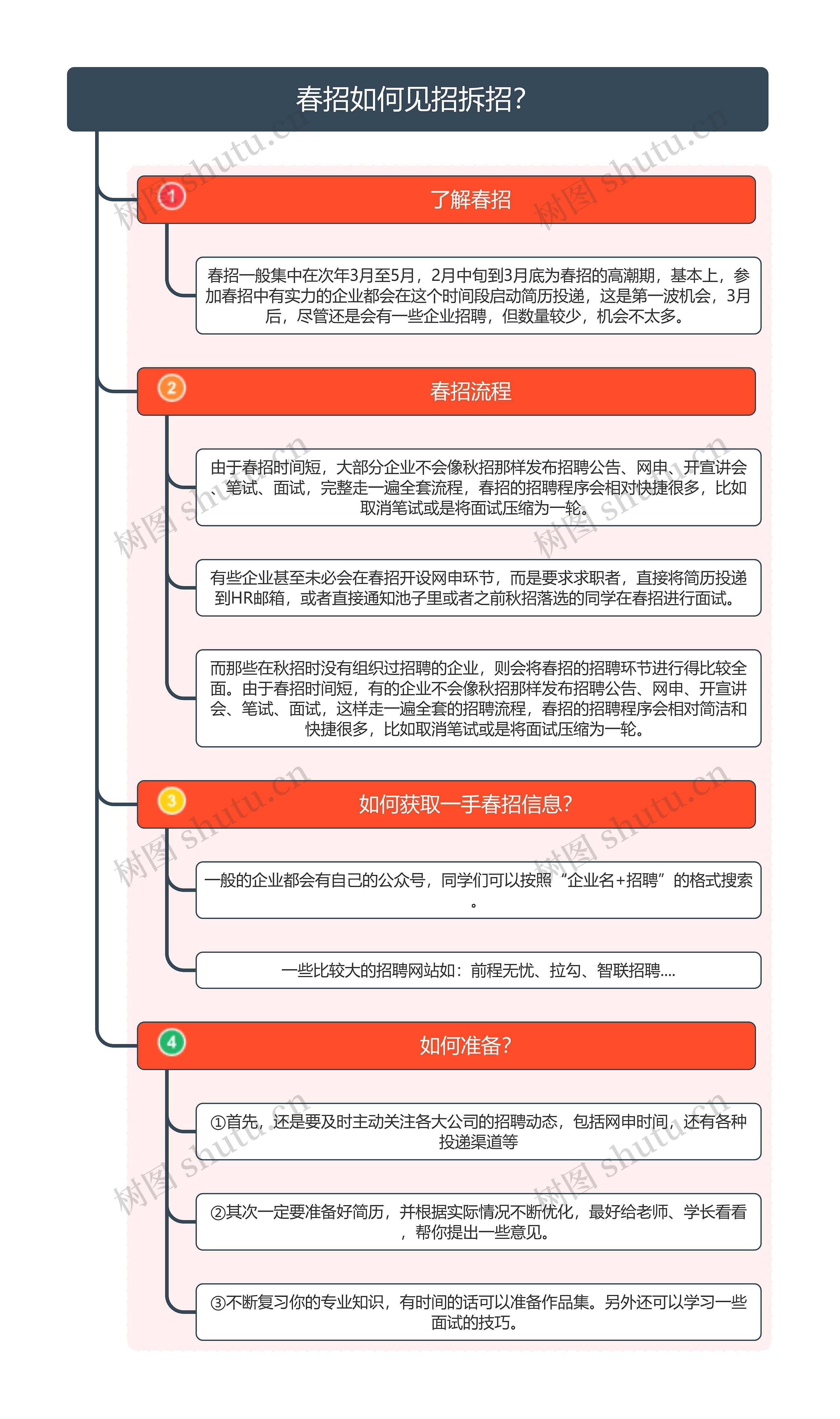 春招如何见招拆招？