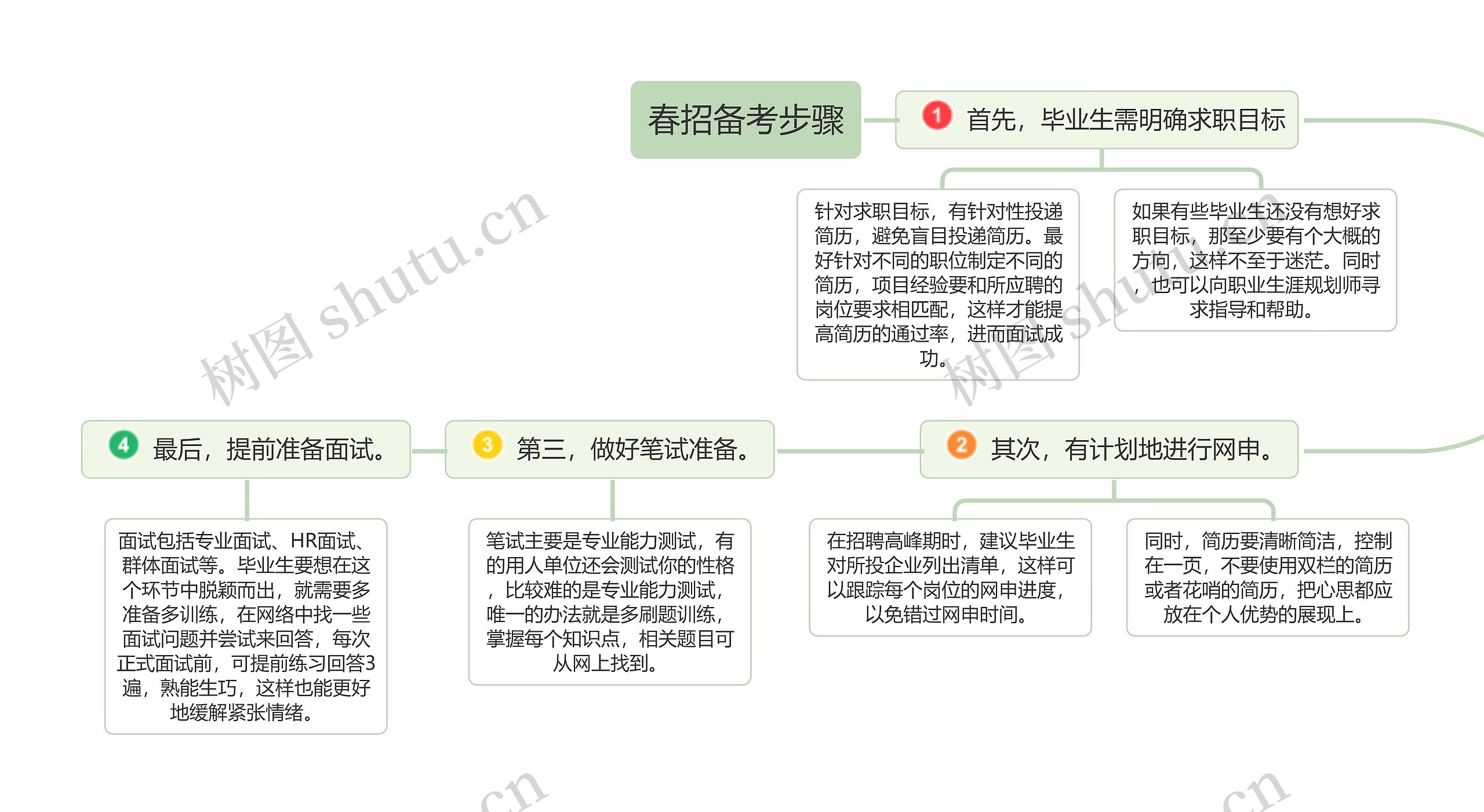 春招备考步骤