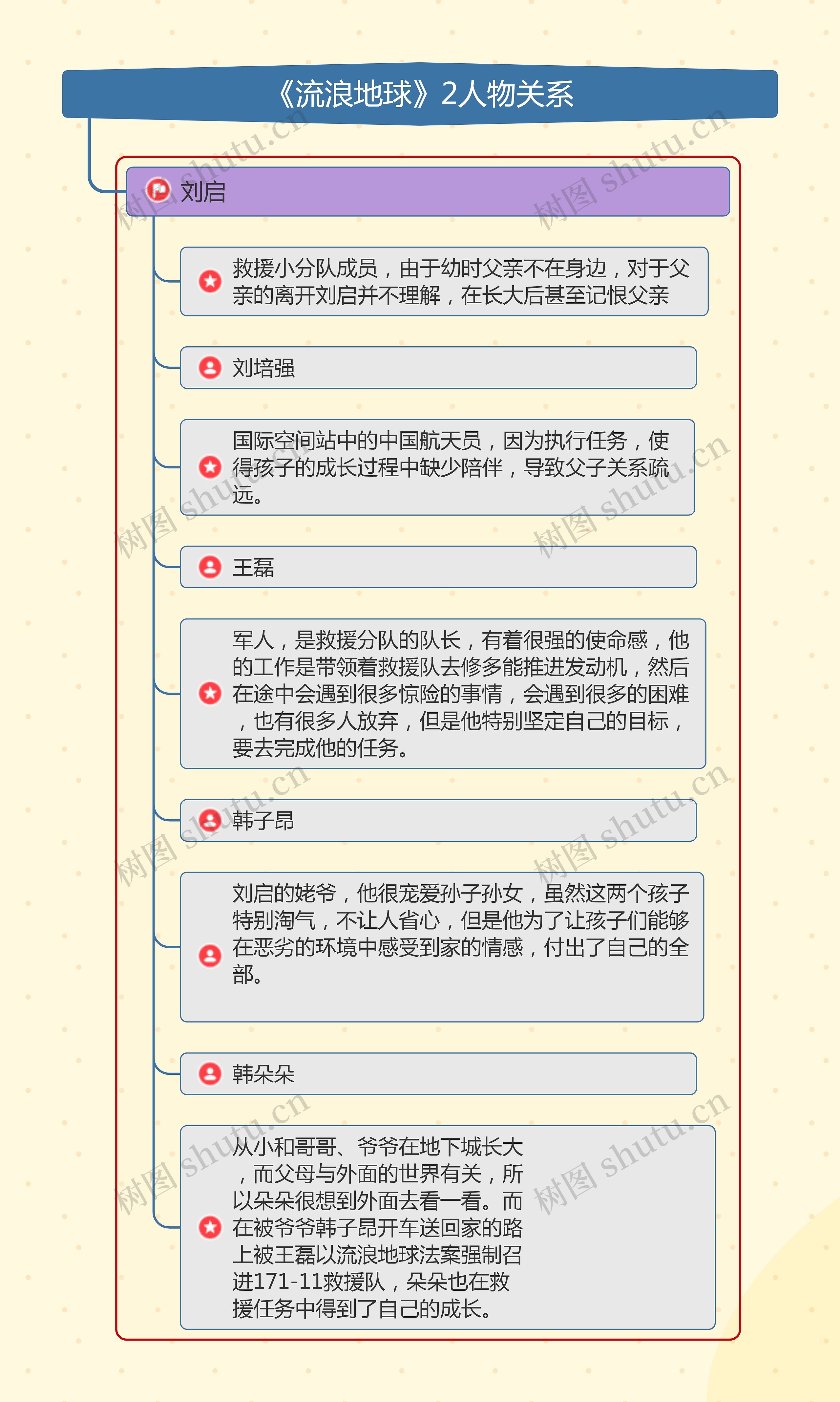 《流浪地球》2人物关系