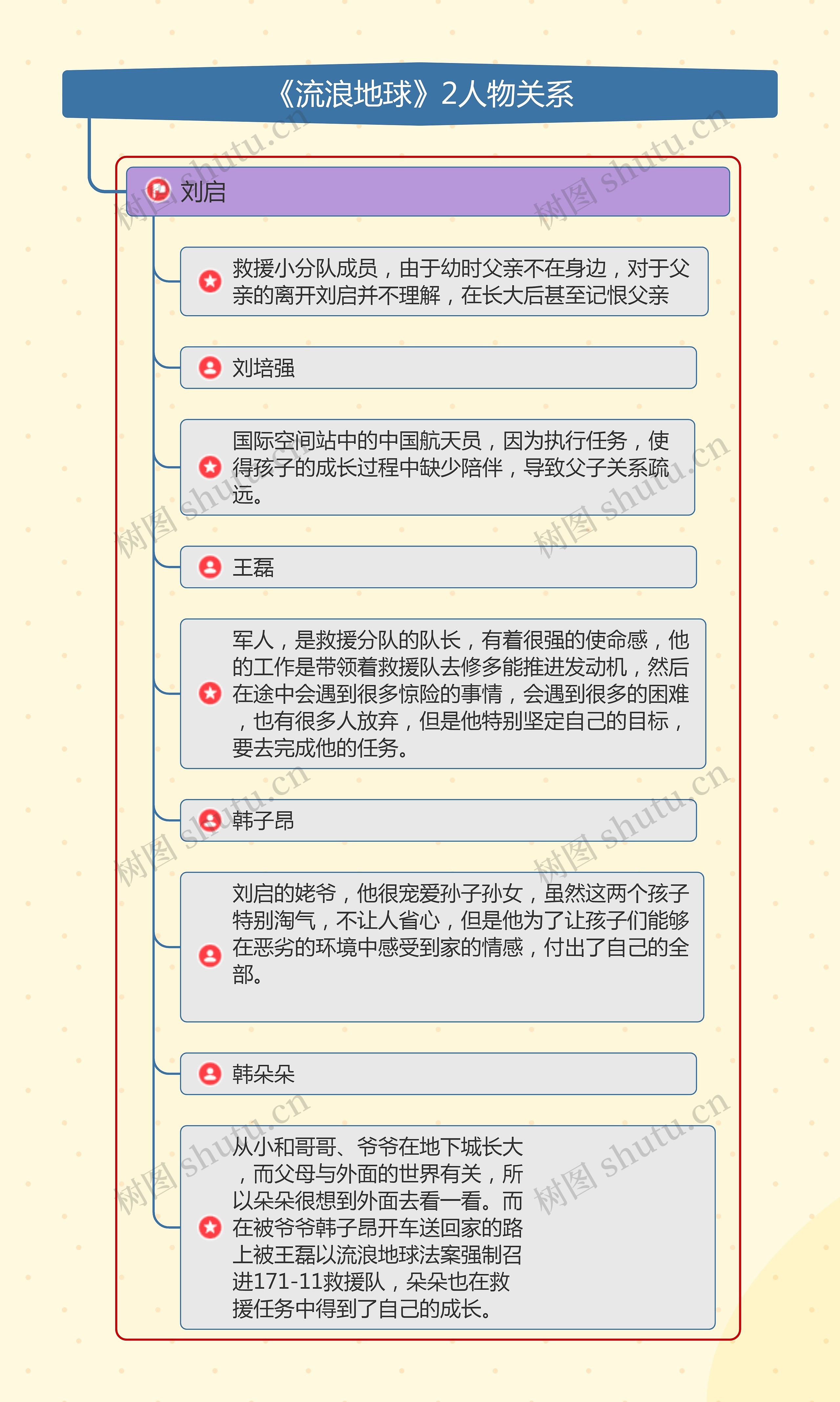 《流浪地球》2人物关系思维导图
