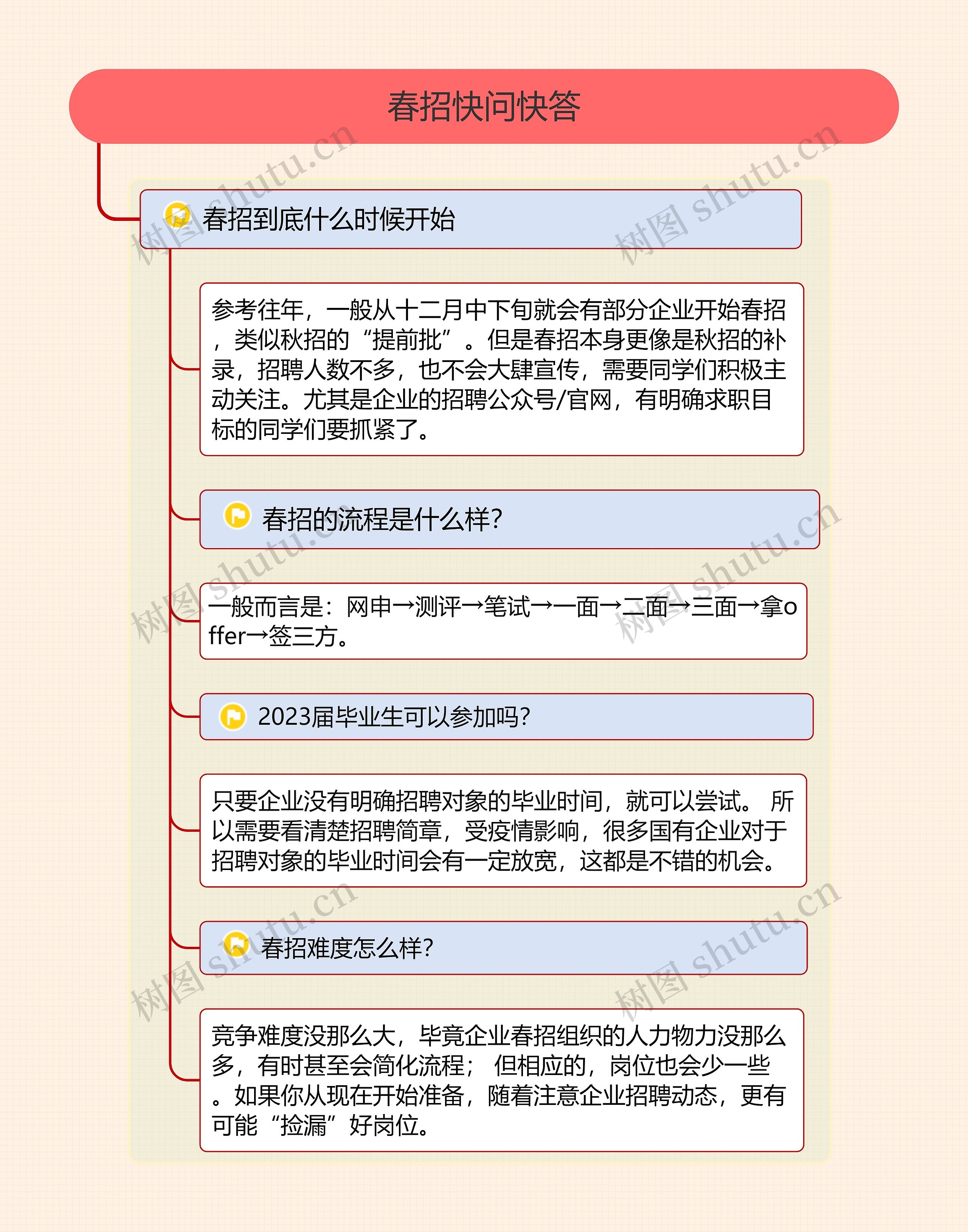 春招快问快答
