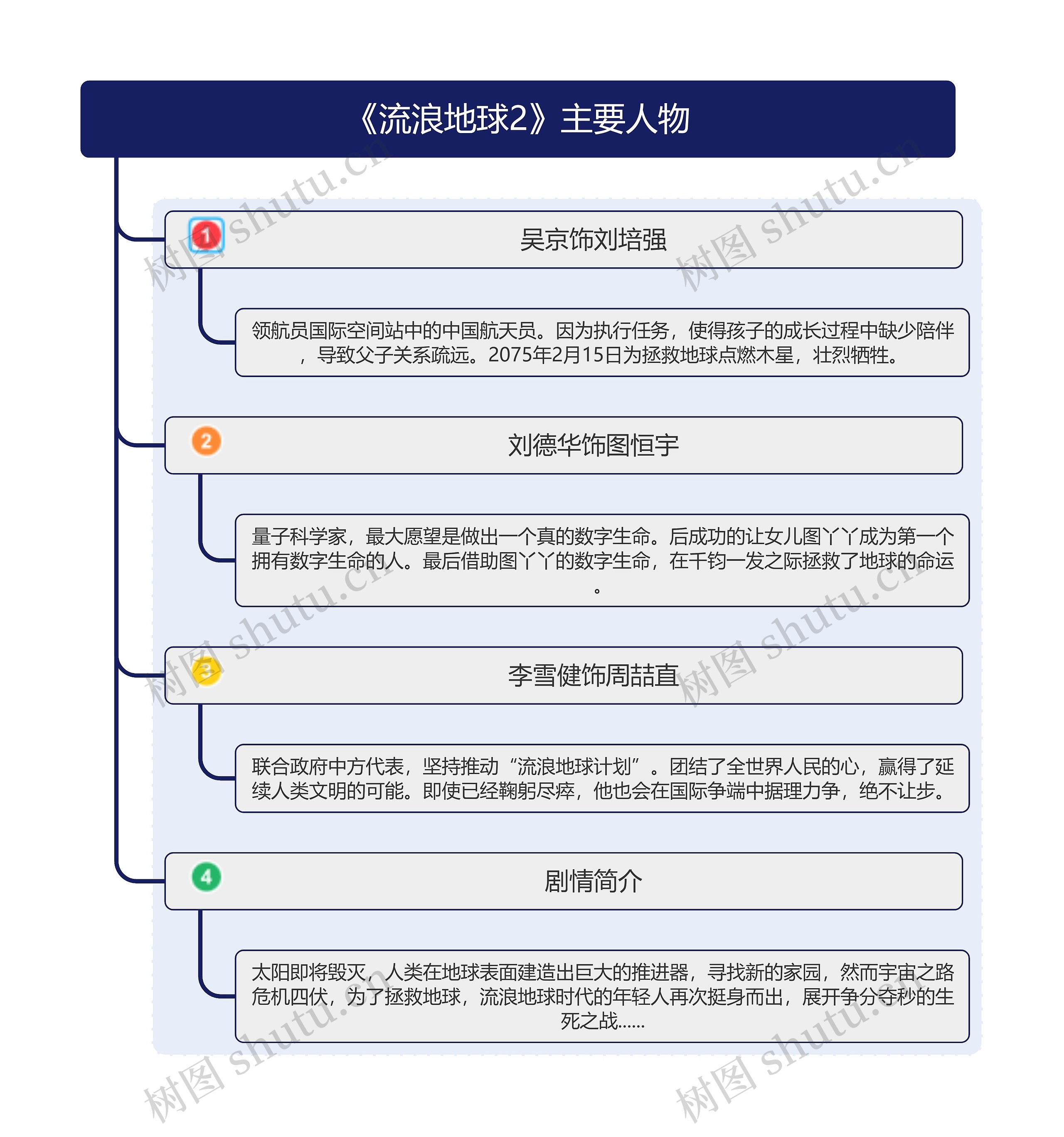 《流浪地球2》主要人物