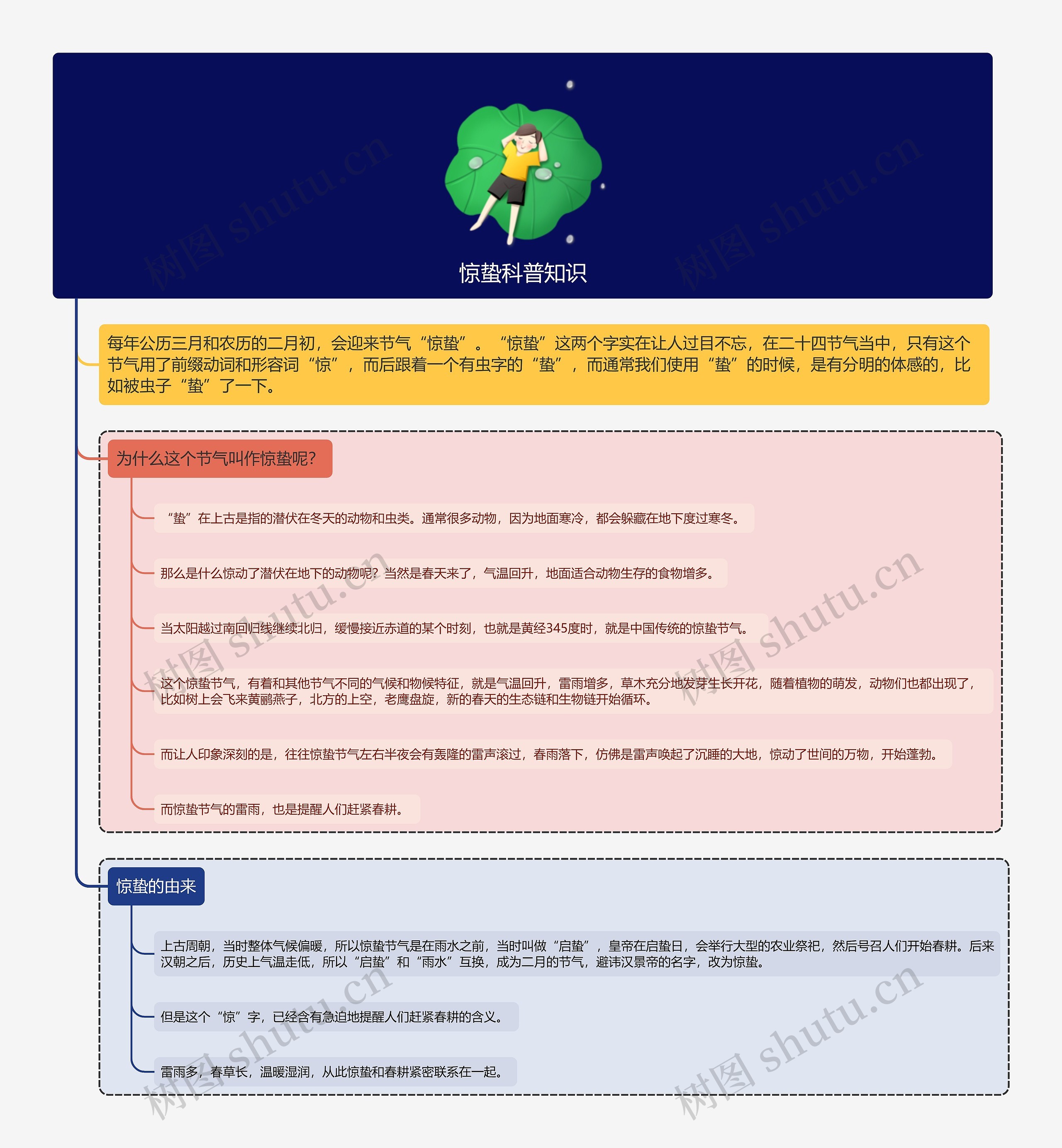 惊蛰科普知识思维导图