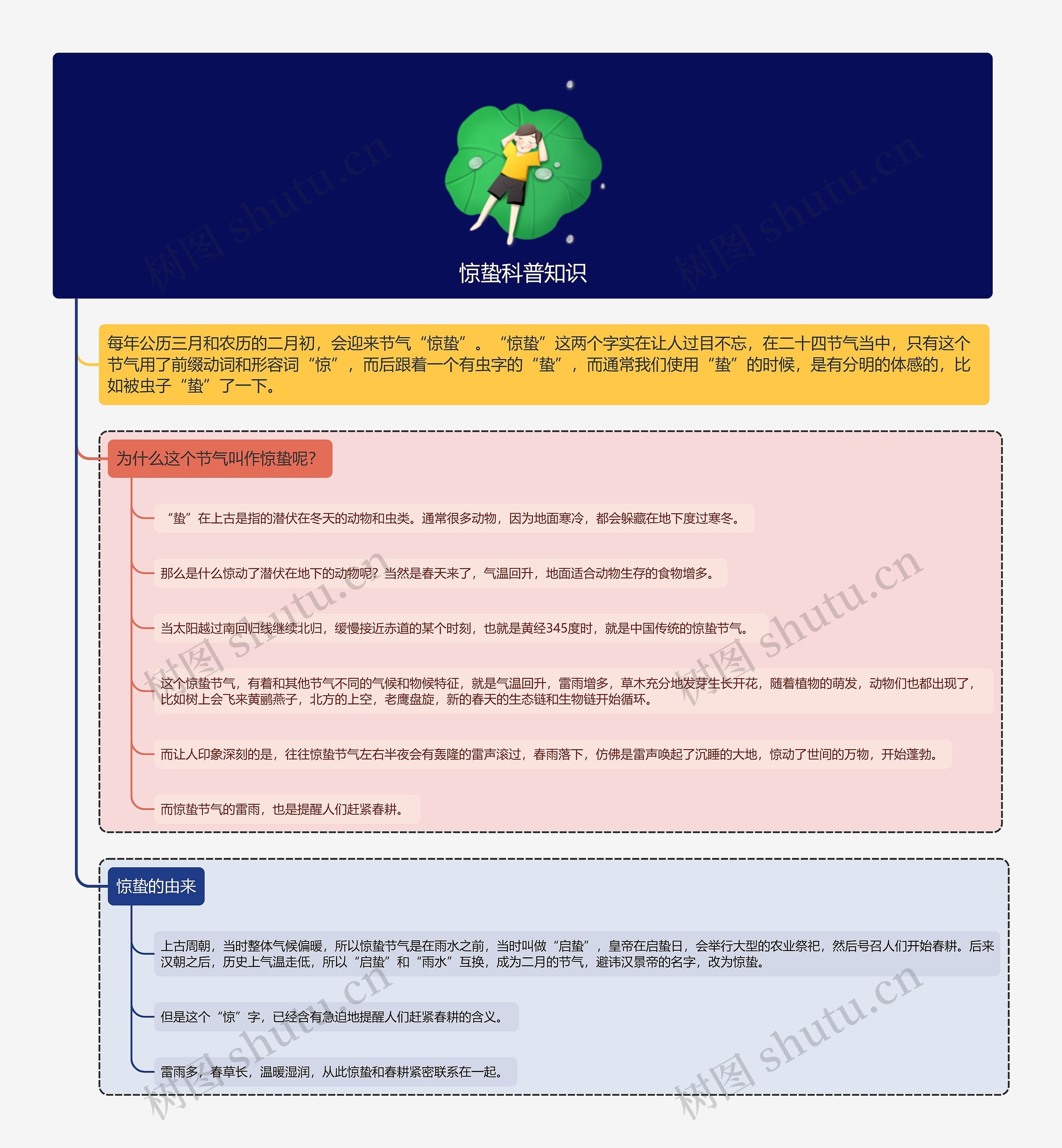 惊蛰科普知识思维导图高清图 惊蛰科普知识思维导图