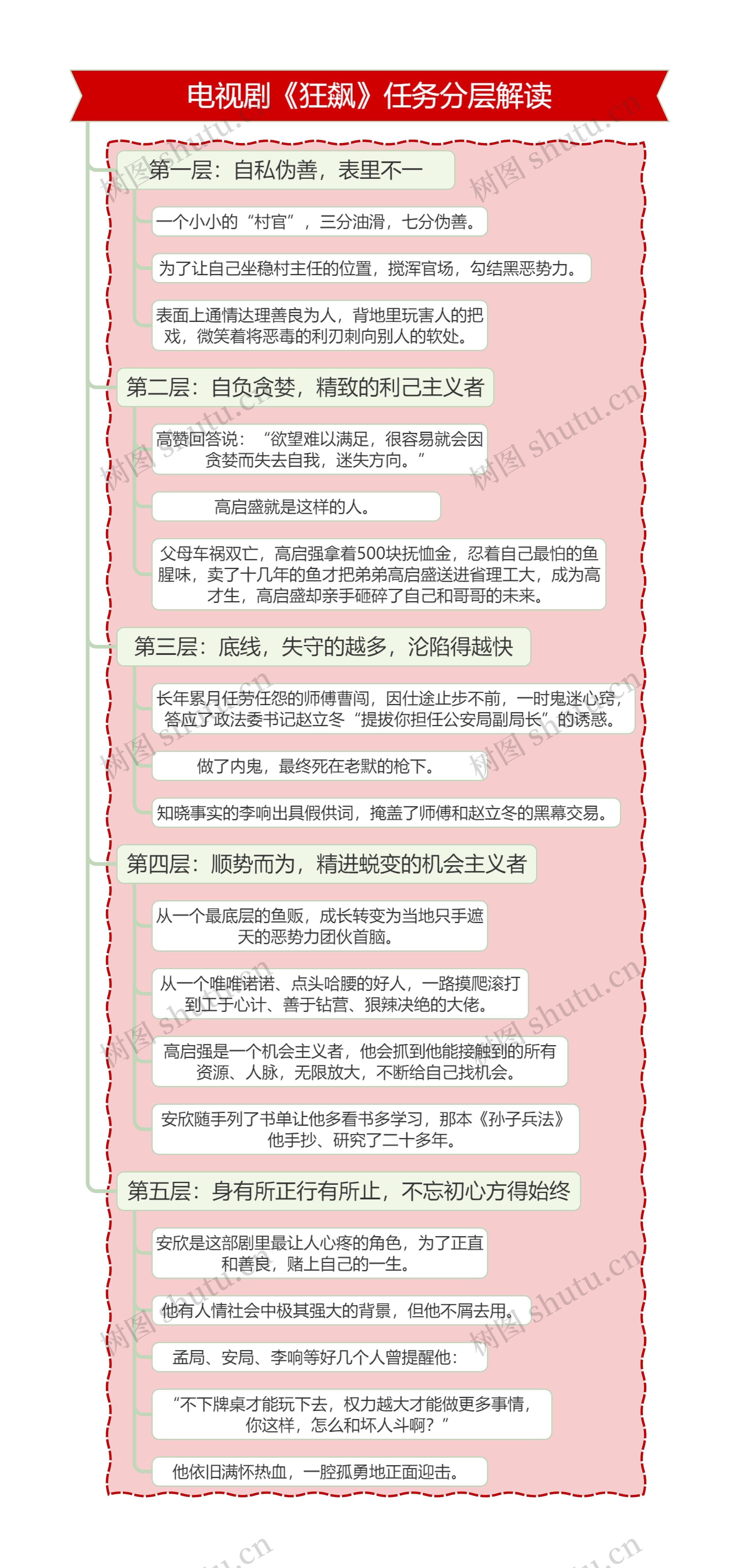 电视剧《狂飙》角色任务分层解读