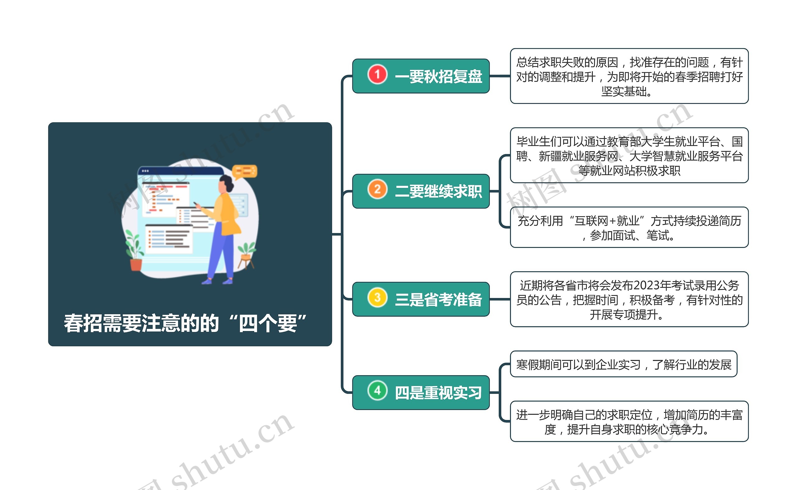 春招需要注意的的“四个要”