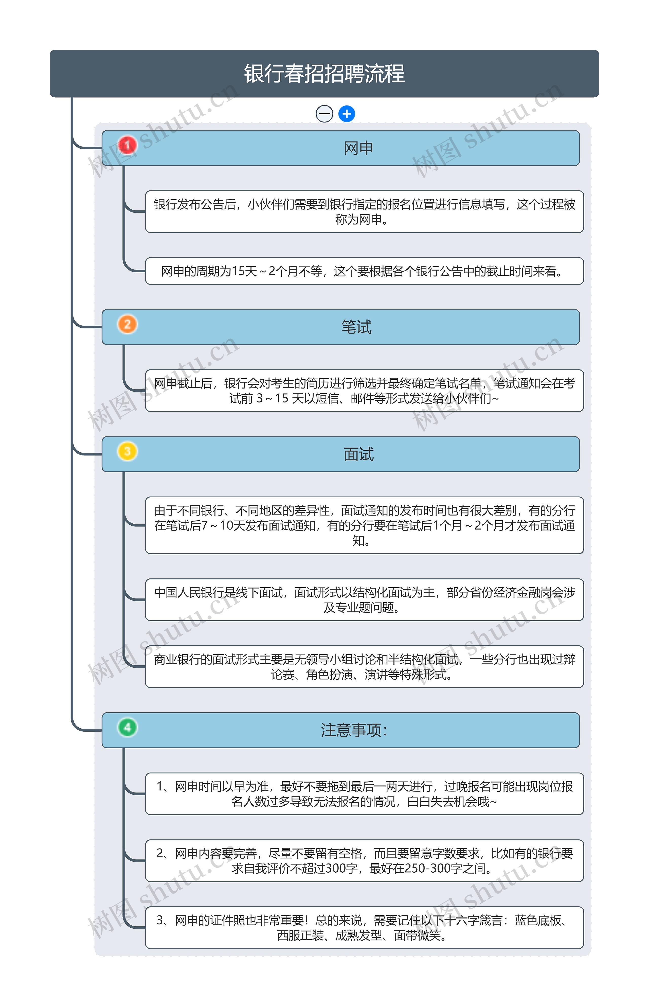 银行春招招聘流程思维导图