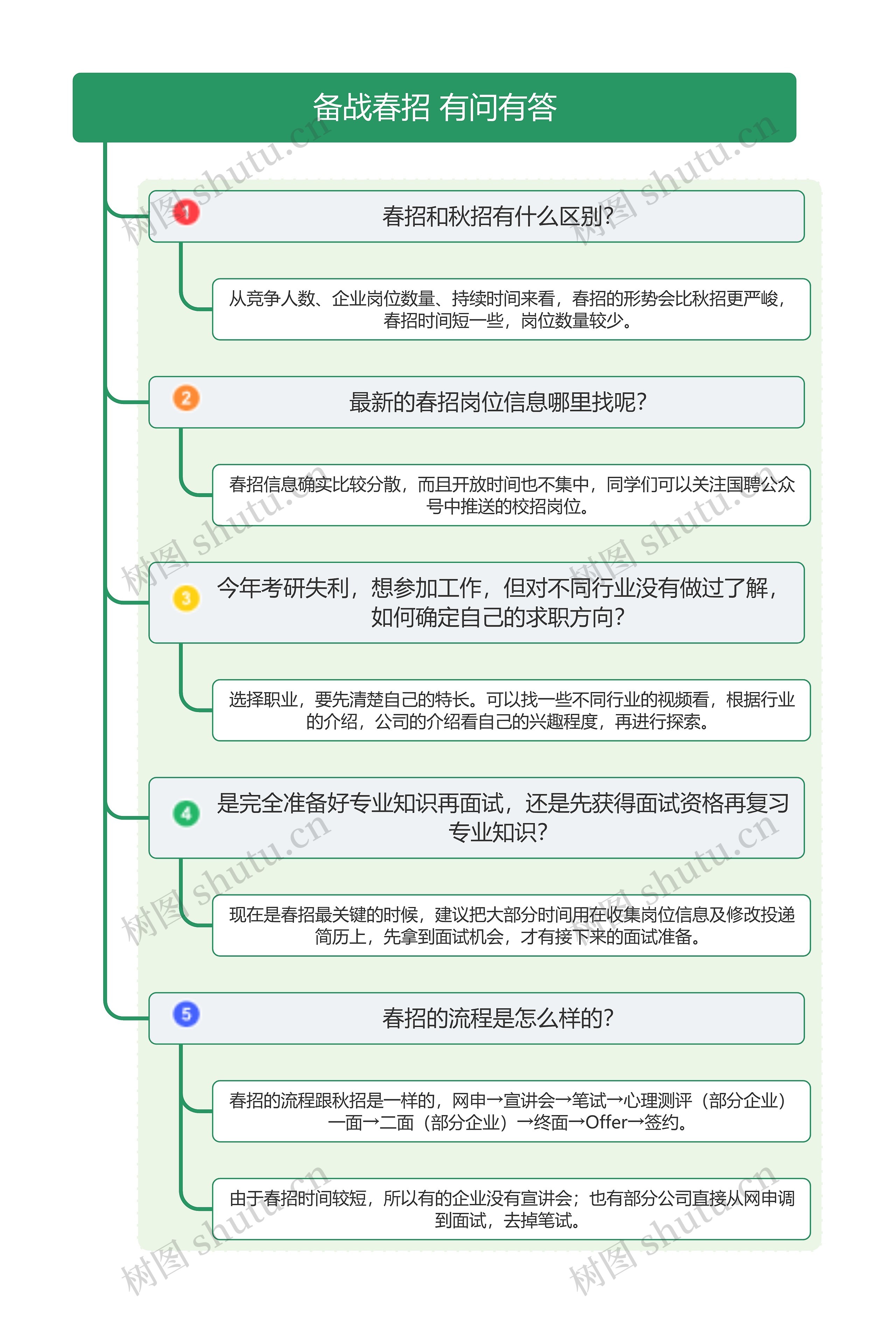 备战春招 有问有答