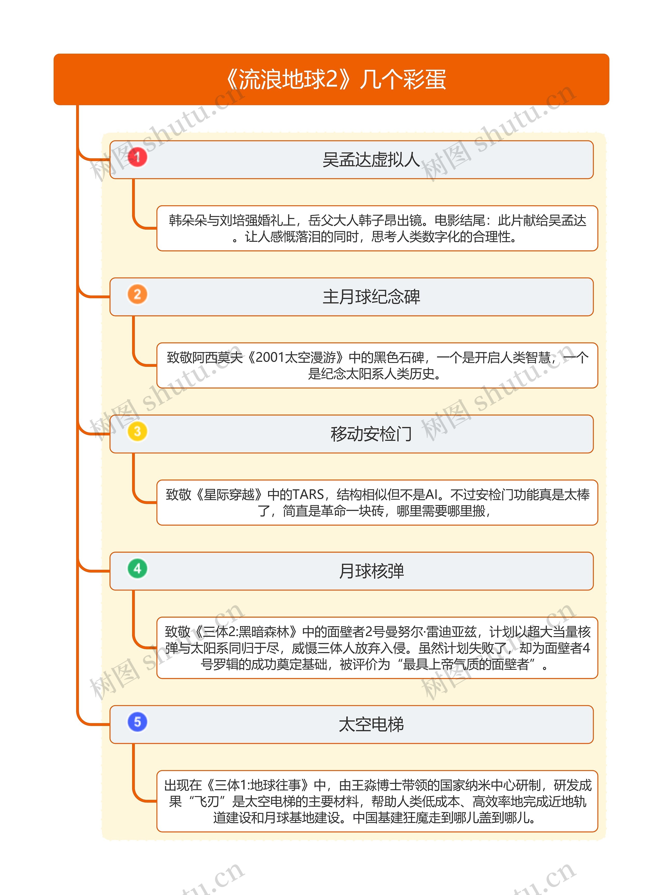 《流浪地球2》几个彩蛋