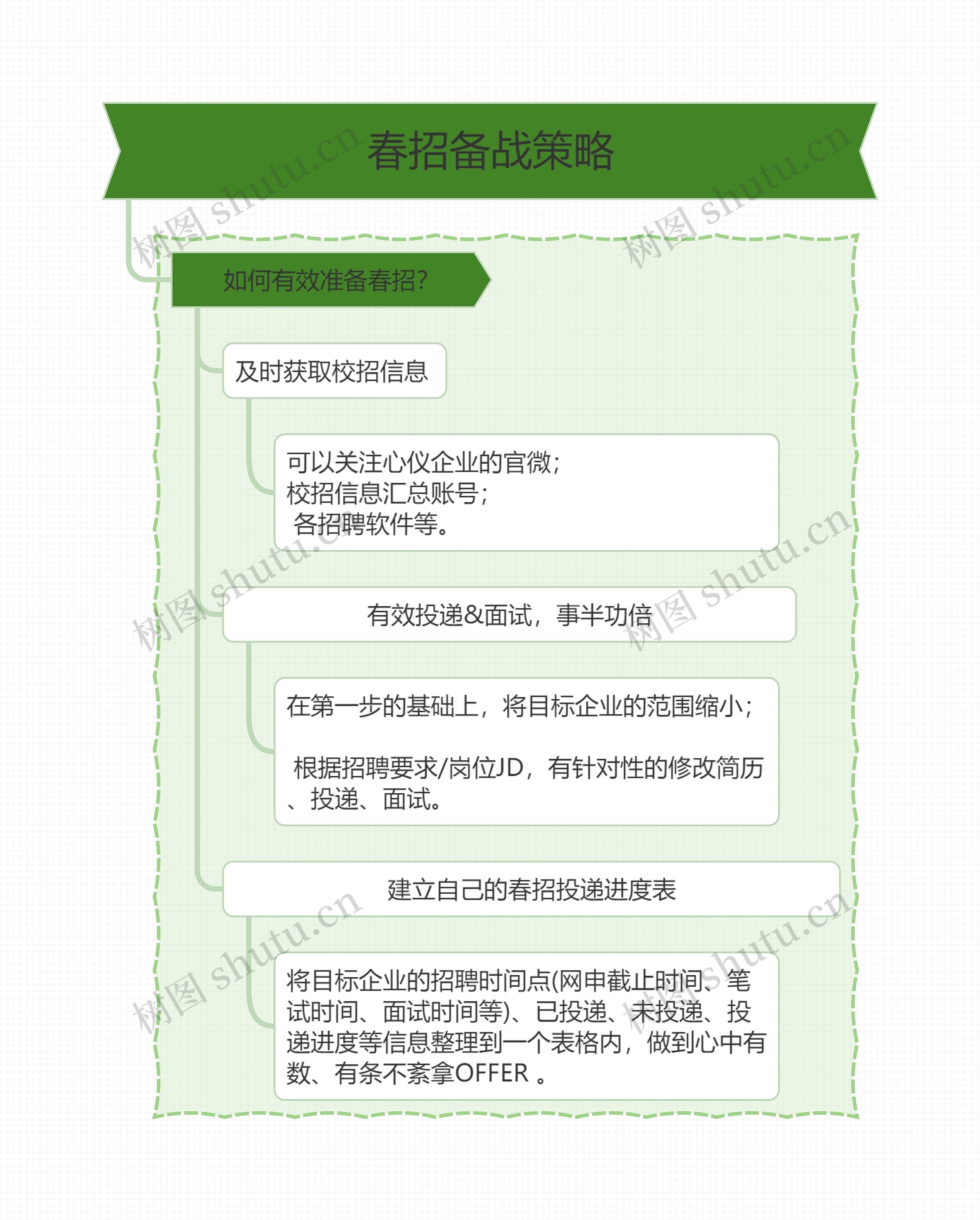 春招备战策略