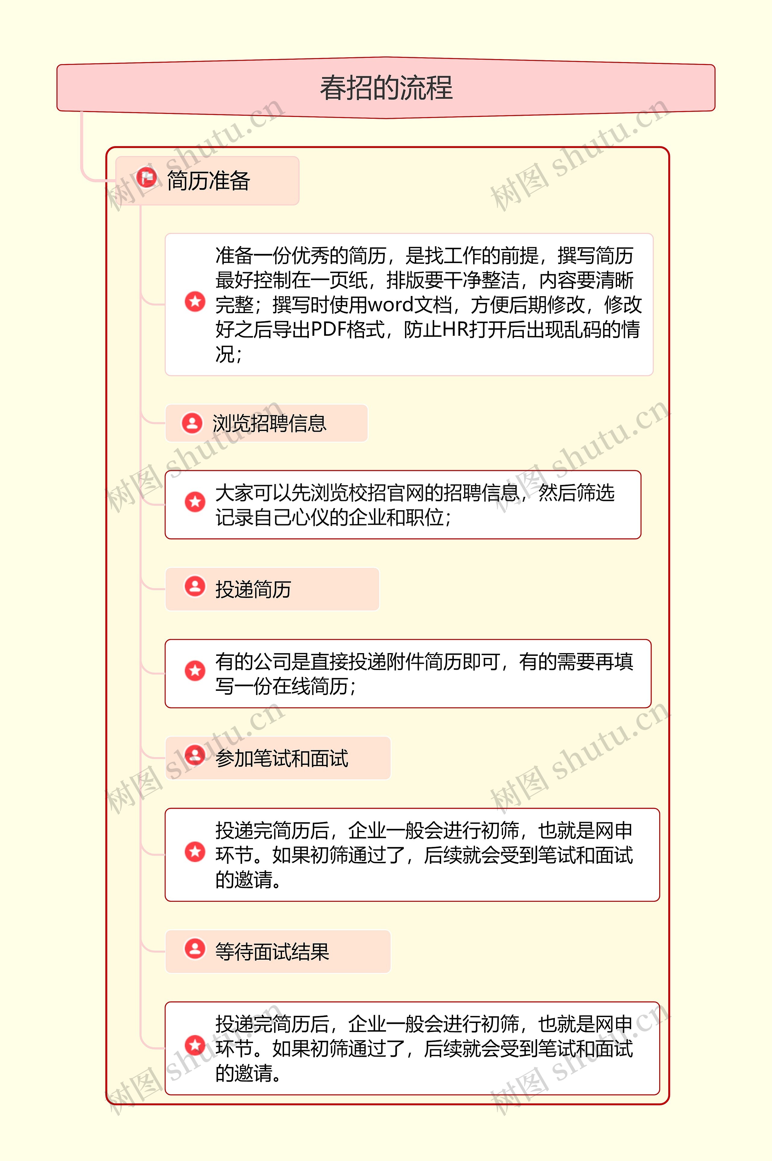 春招的流程