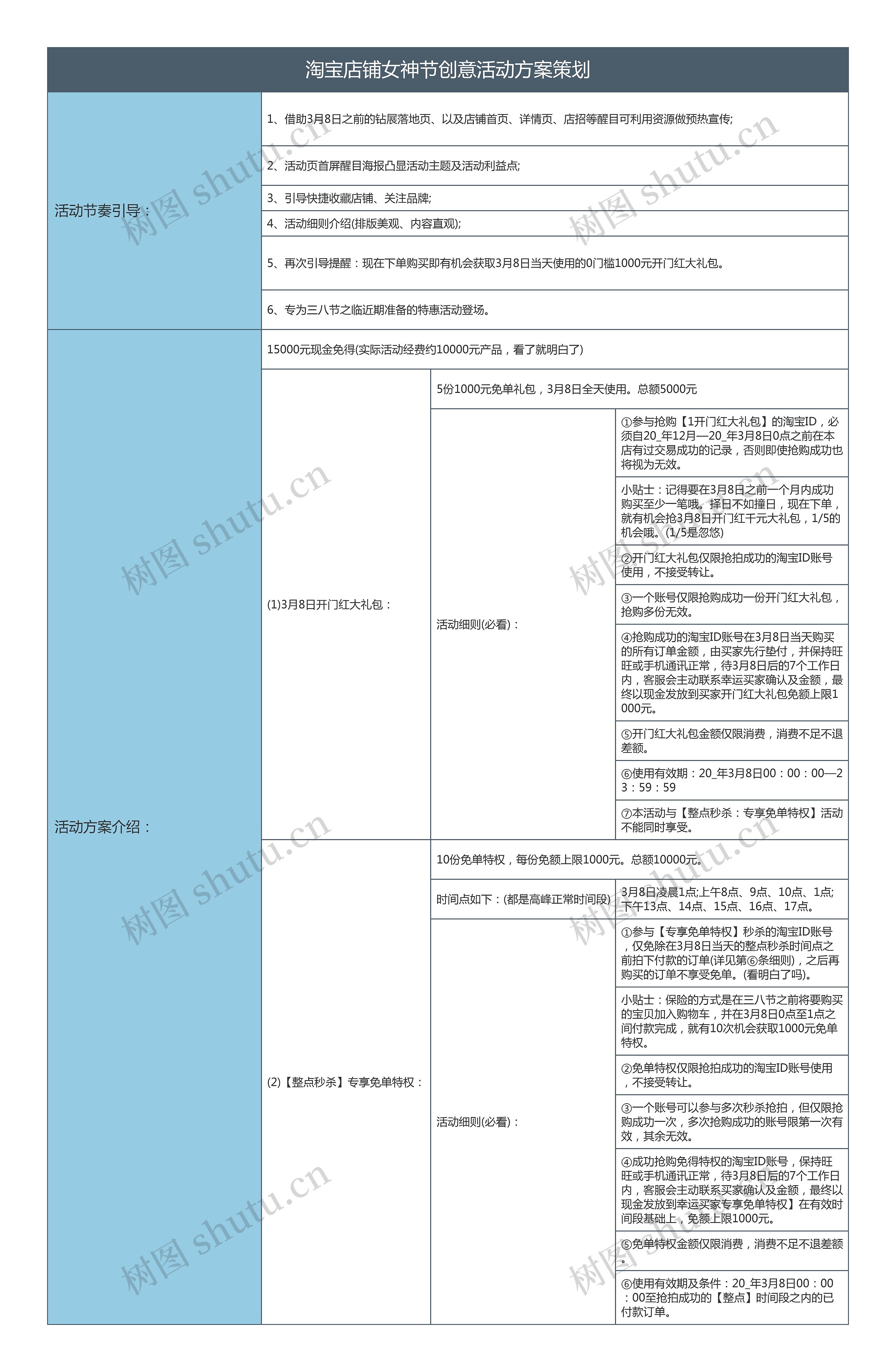 淘宝店铺女神节创意活动方案策划思维导图