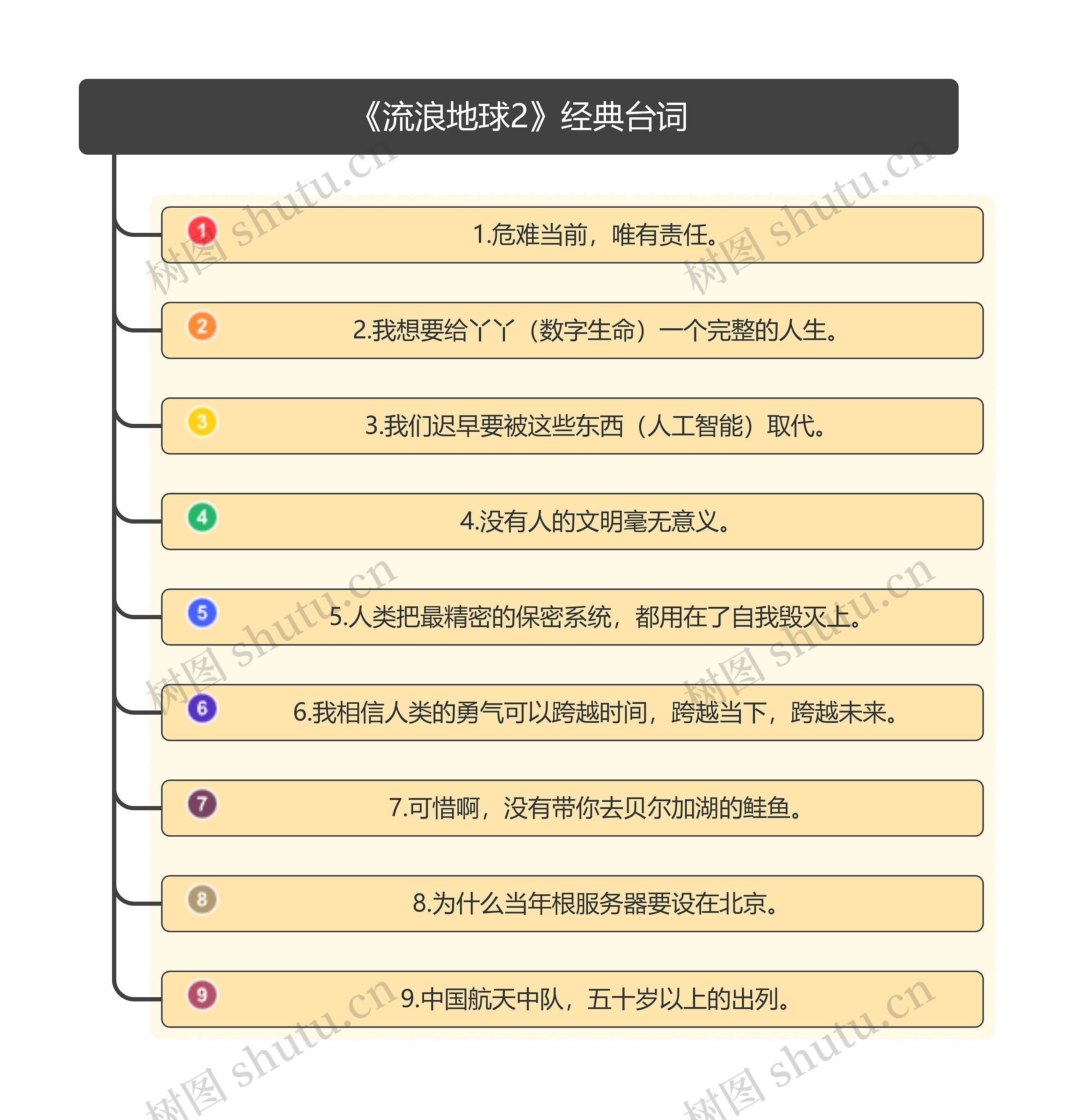 《流浪地球2》经典台词思维导图高清图 《流浪地球2》经典台词思维导图
