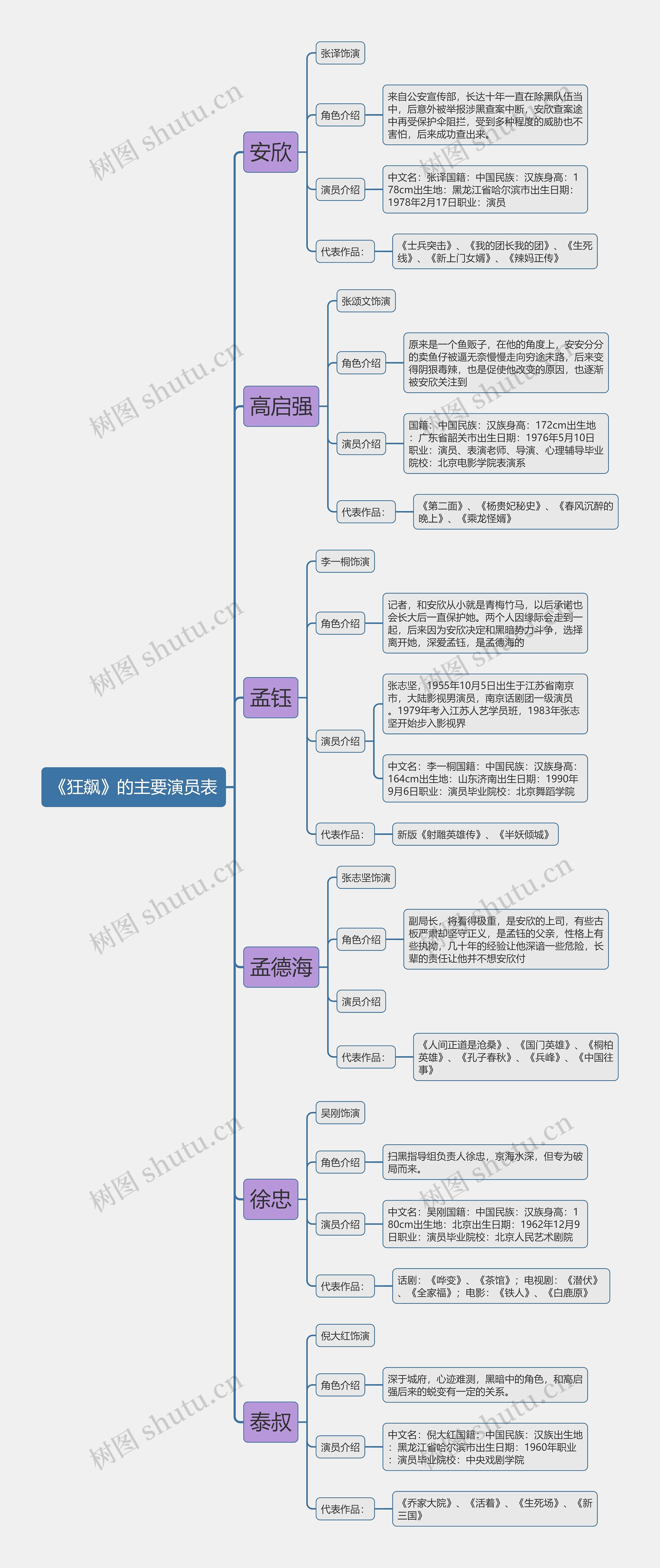 《狂飙》的主要演员表