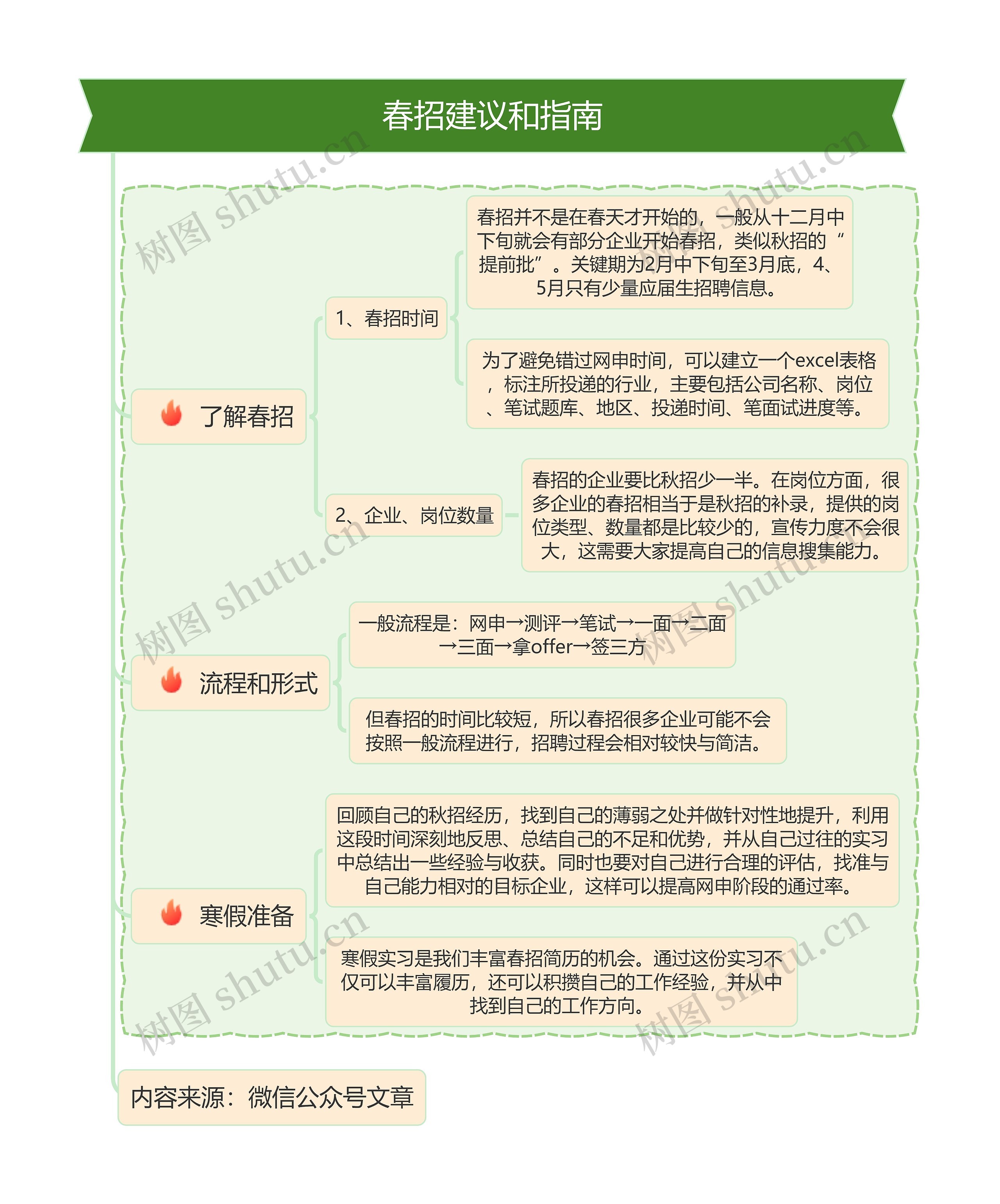 春招建议和指南
