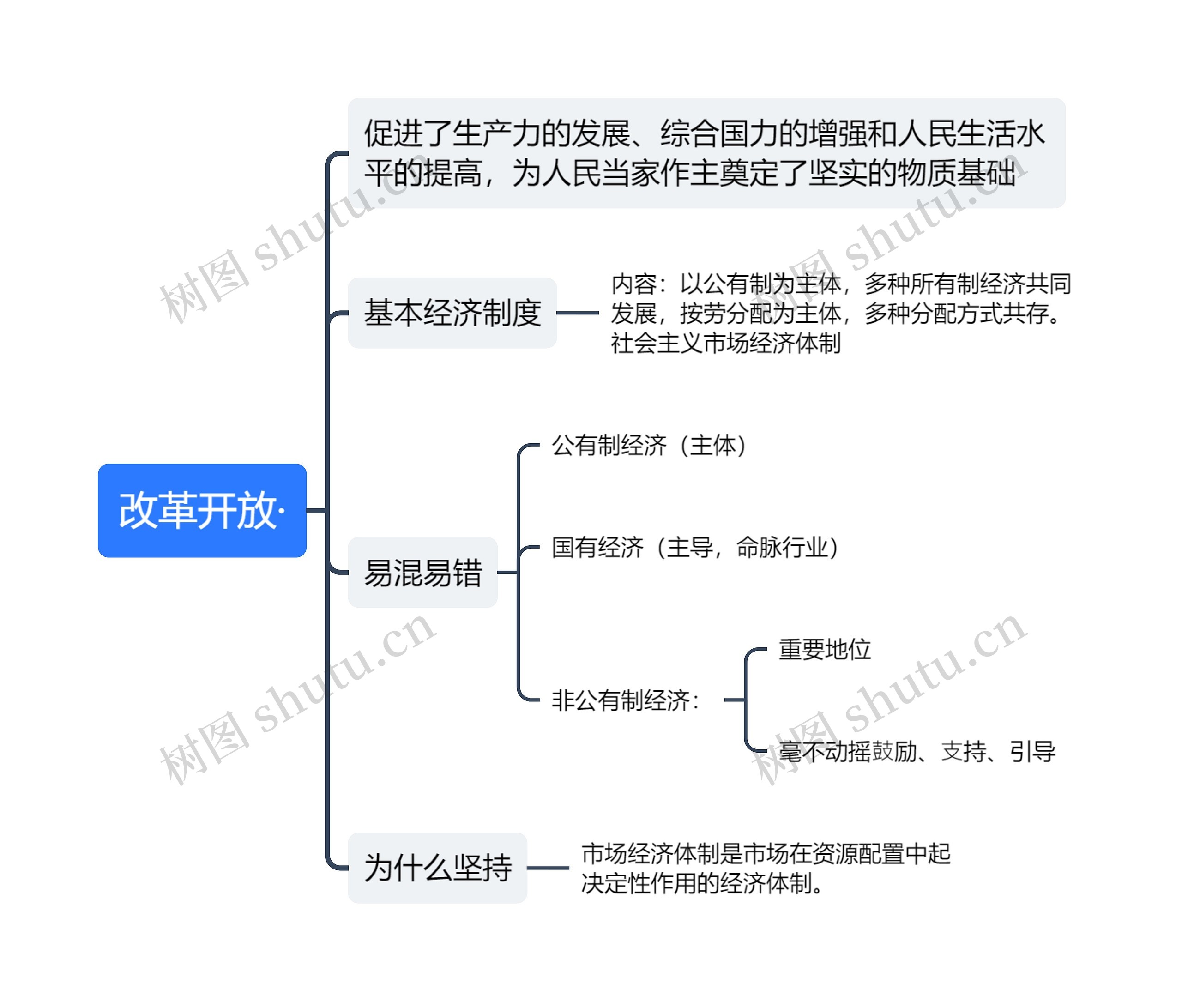 改革开放思维导图高清图 改革开放思维导图