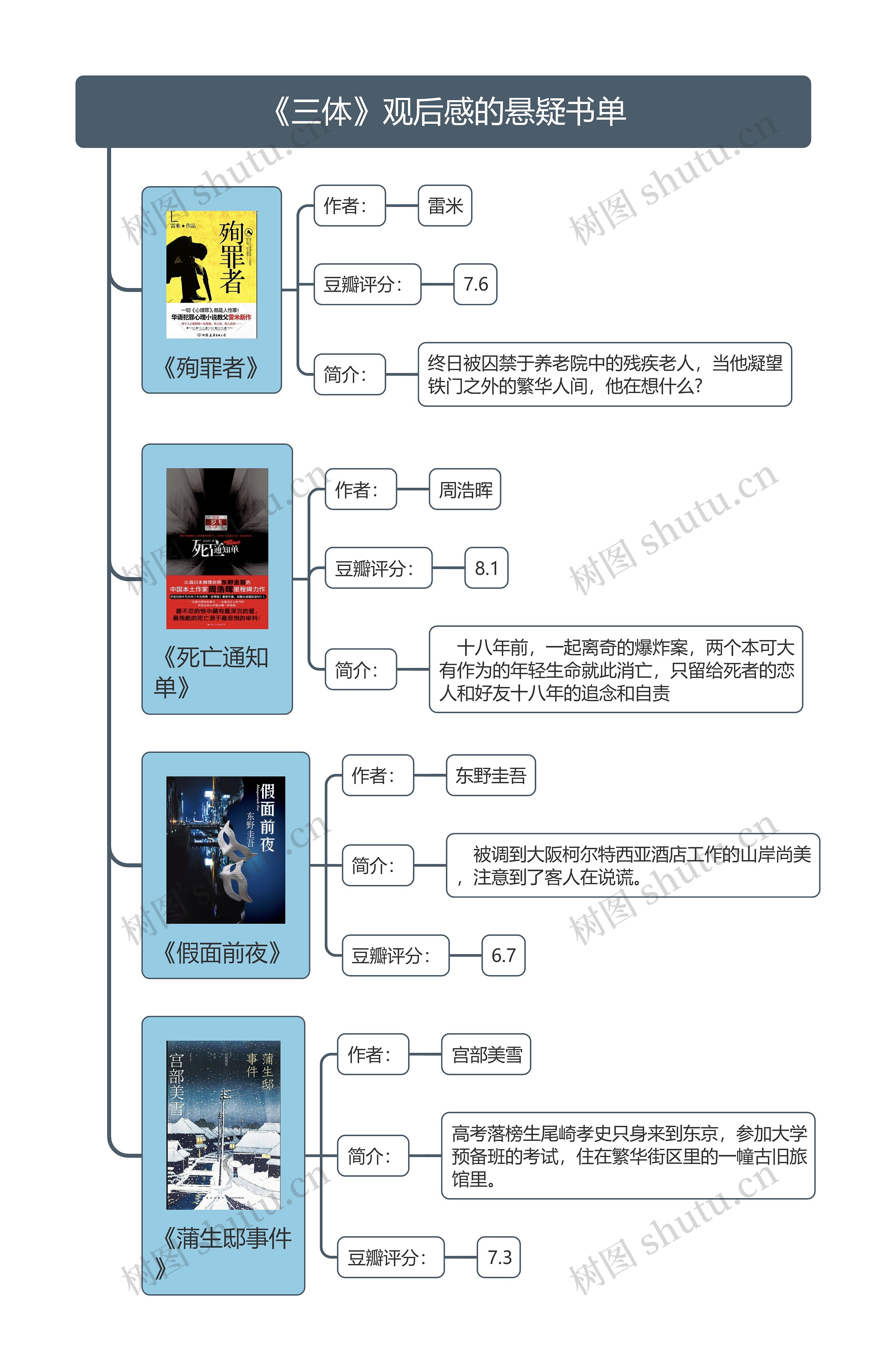 《三体》观后感的悬疑书单思维导图